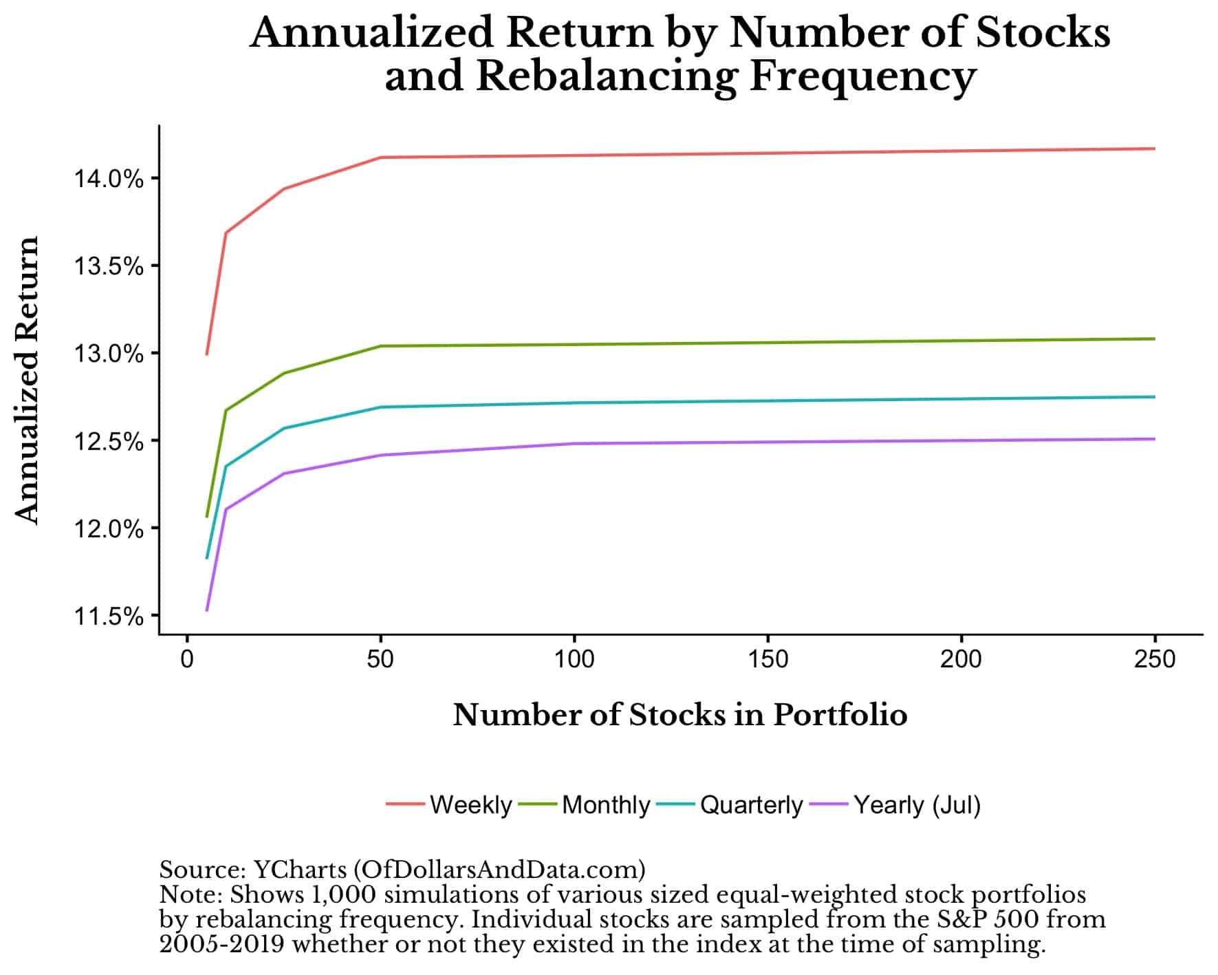 Annualized return by number of stocks and rebalancing frequency