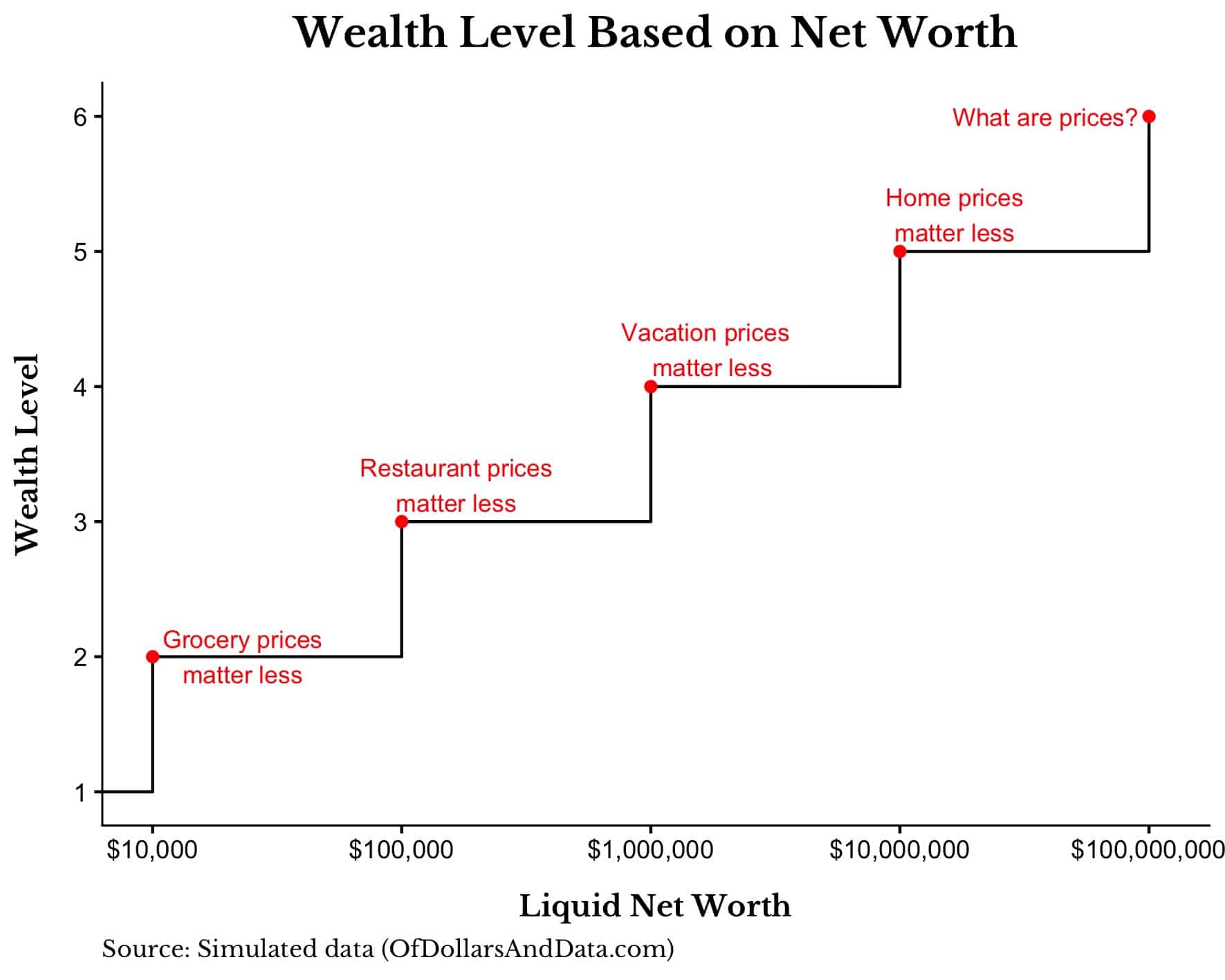 The wealth ladder which plots wealth level against liquid net worth (on a log scale)