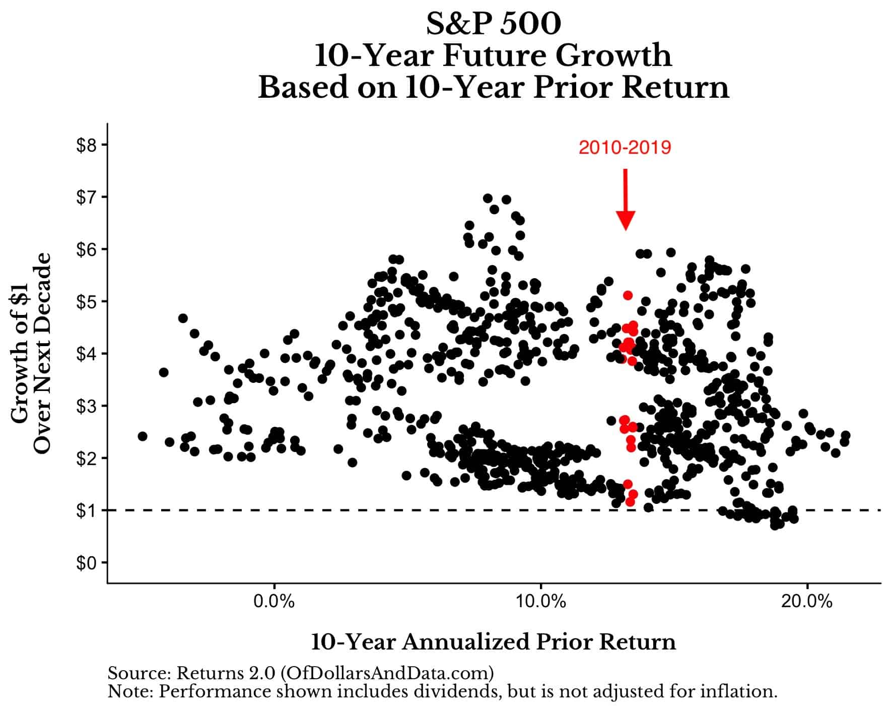 S&P 500 10-year future growth vs 10-year prior growth and where we are today