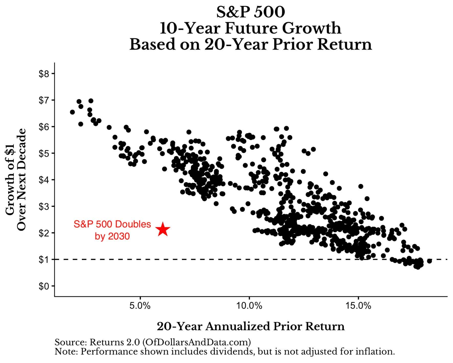 S&P 500 10-year future growth vs 20-year prior growth and what the S&P 500 doubling by 2030 means