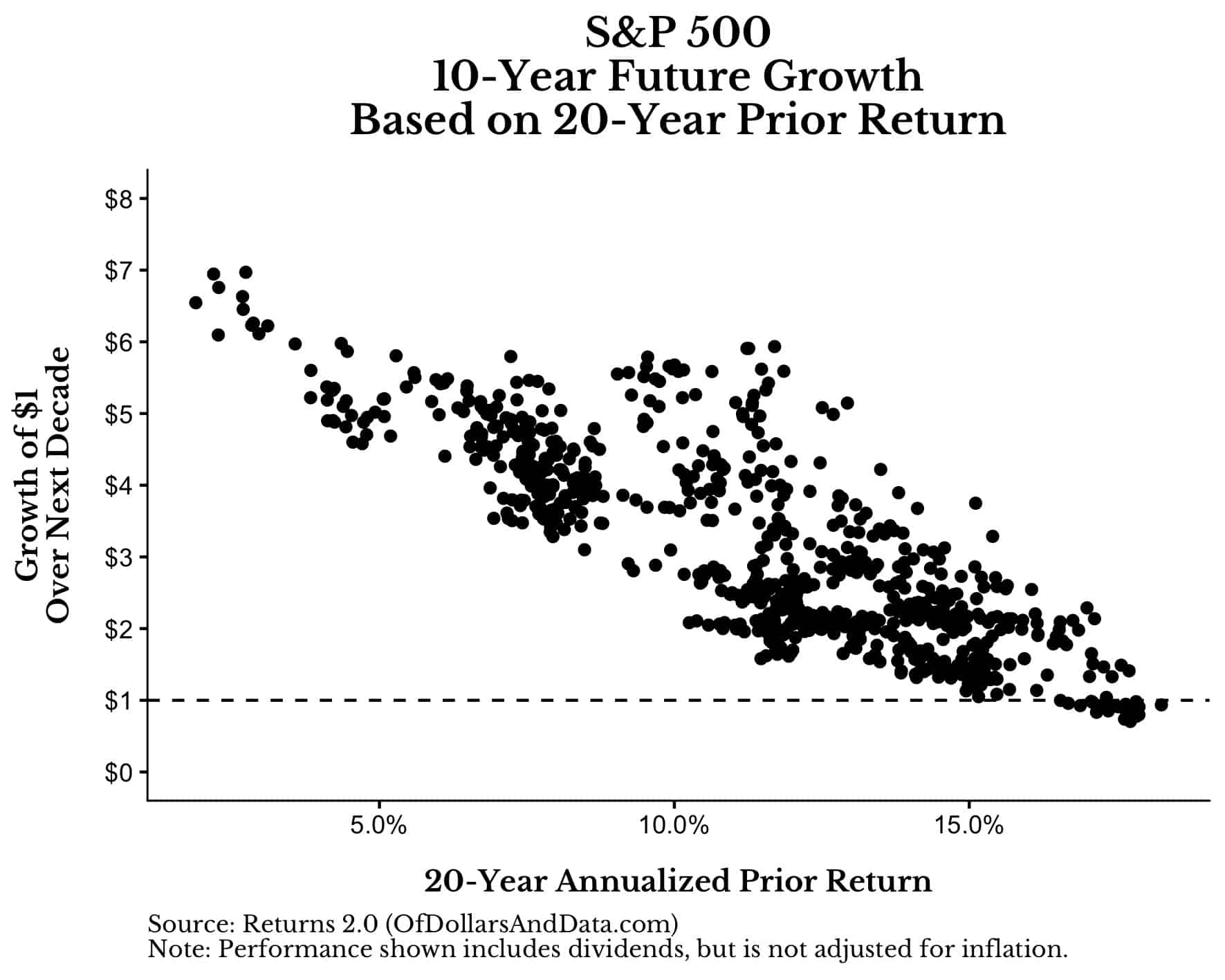 S&P 500 10-year future growth vs 20-year prior growth