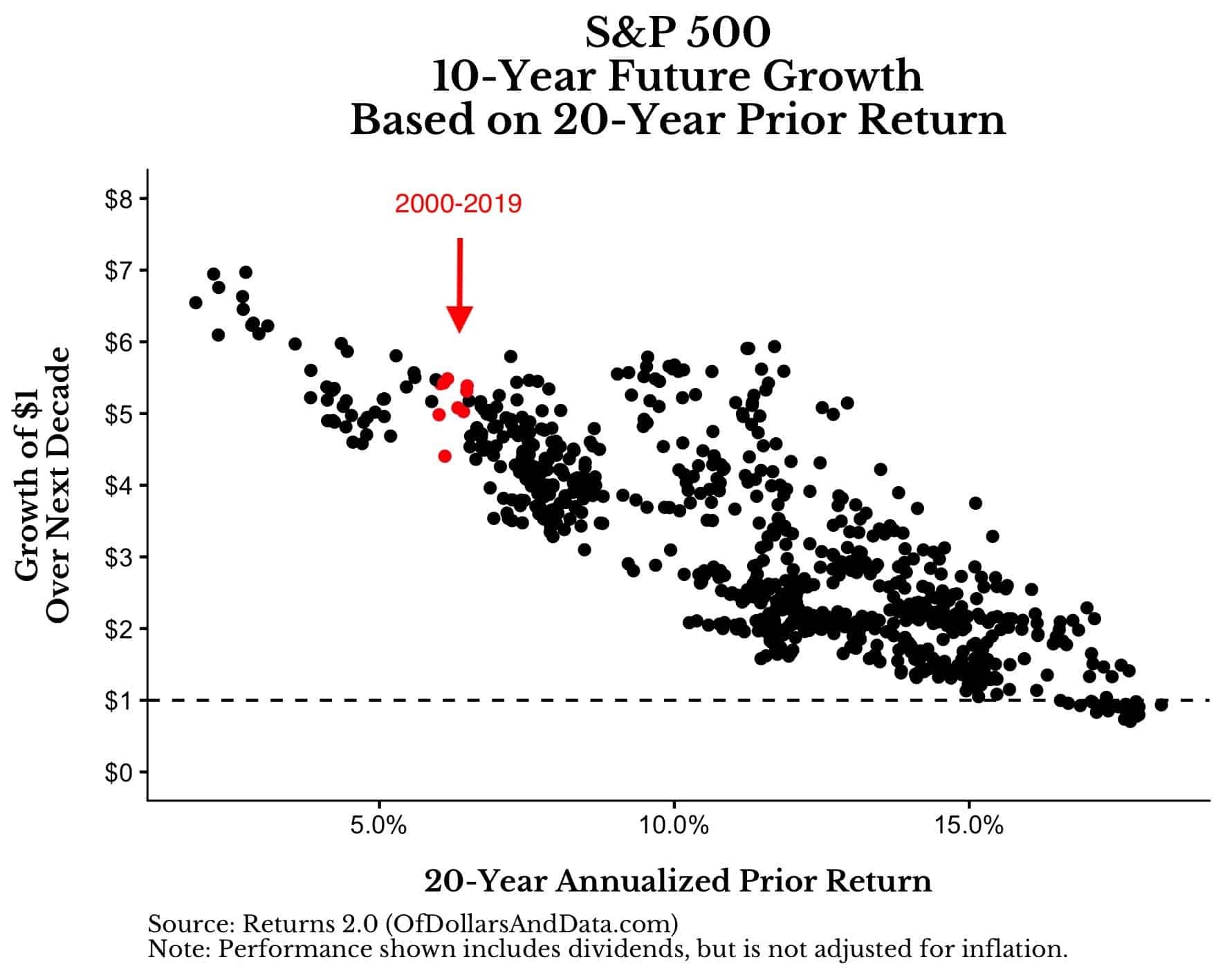 S&P 500 10-year future growth vs 20-year prior growth and where we are today