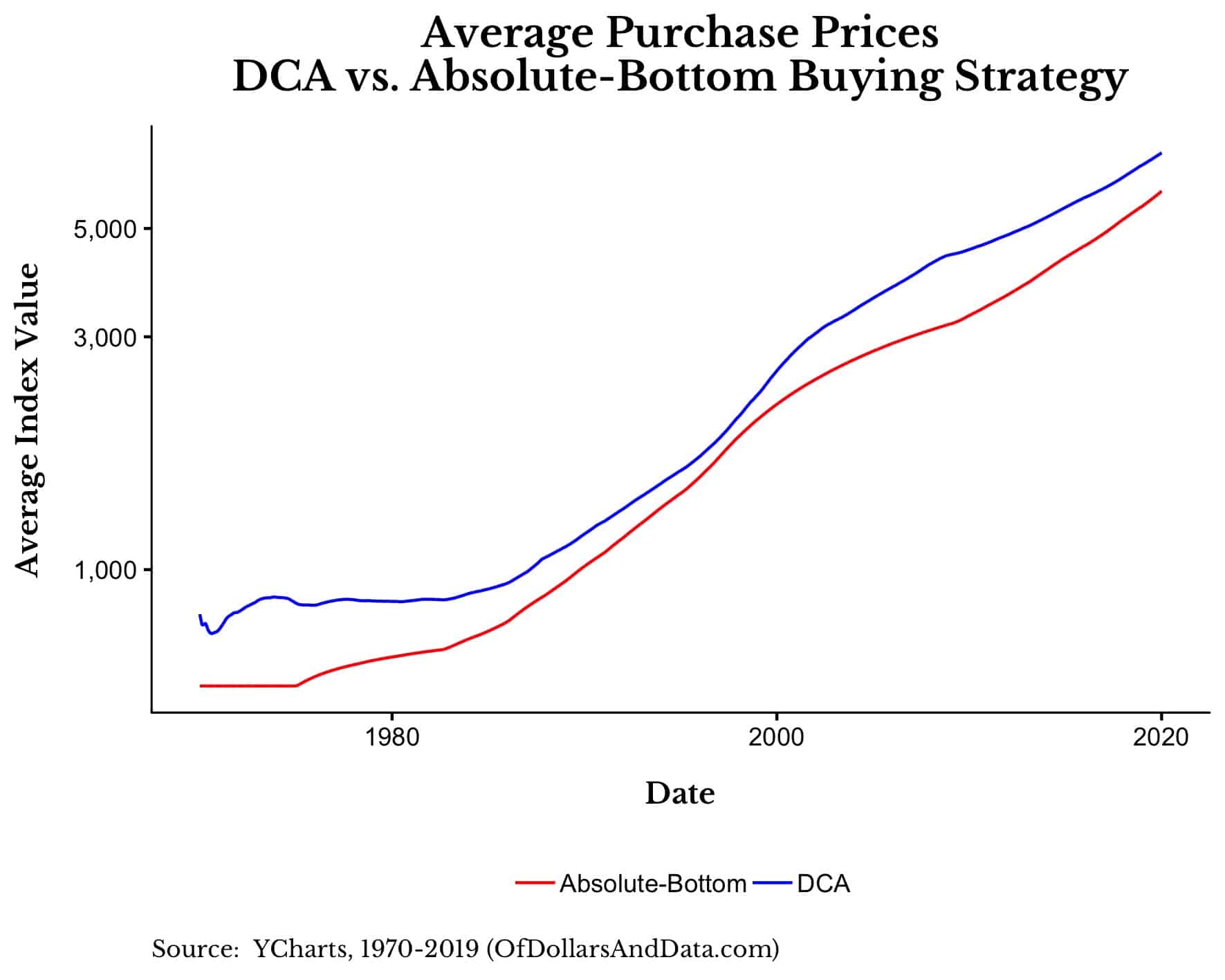 DCA vs. absolute bottom buying strategy average purchase prices for the Dow from 1970-2019.