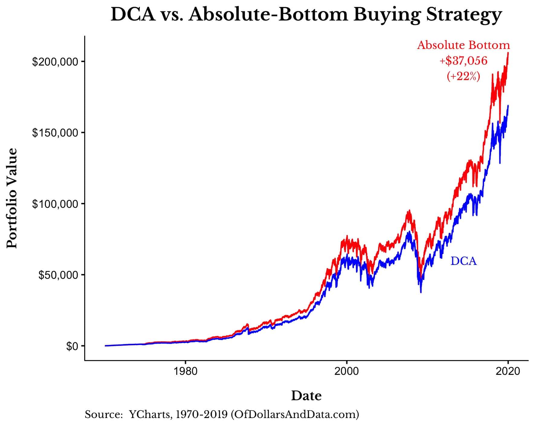 DCA vs. absolute bottom buying strategy performance chart for the Dow from 1970-2019.