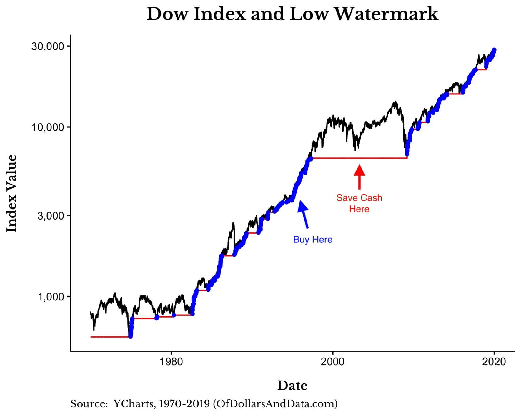 Dow Jones Industrial Average and its low watermark from 1970-2019 with the absolute bottom buying strategy highlighted.