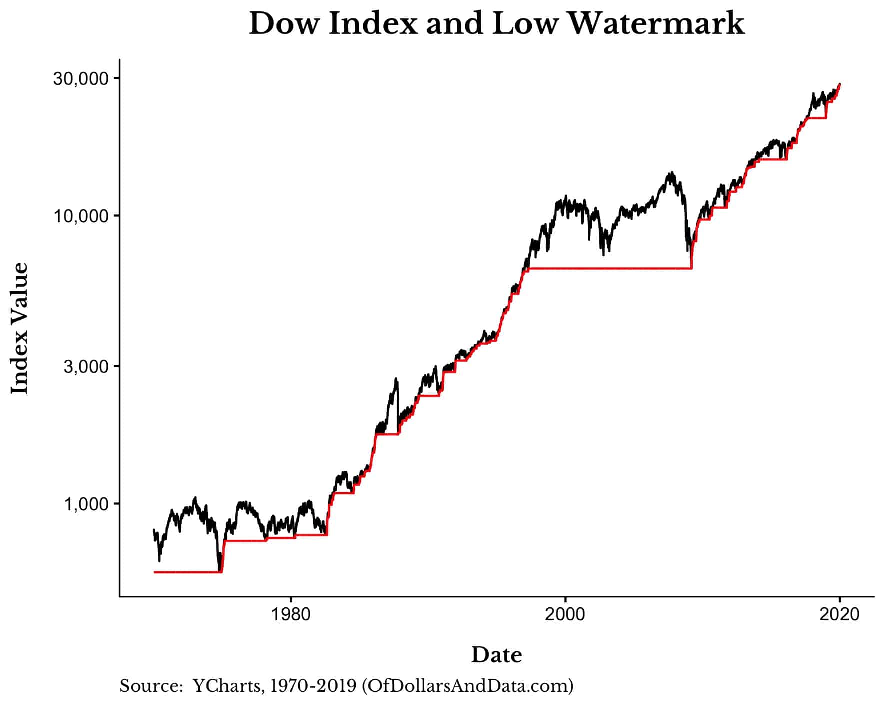 Dow Jones Industrial Average and its low watermark from 1970-2019.