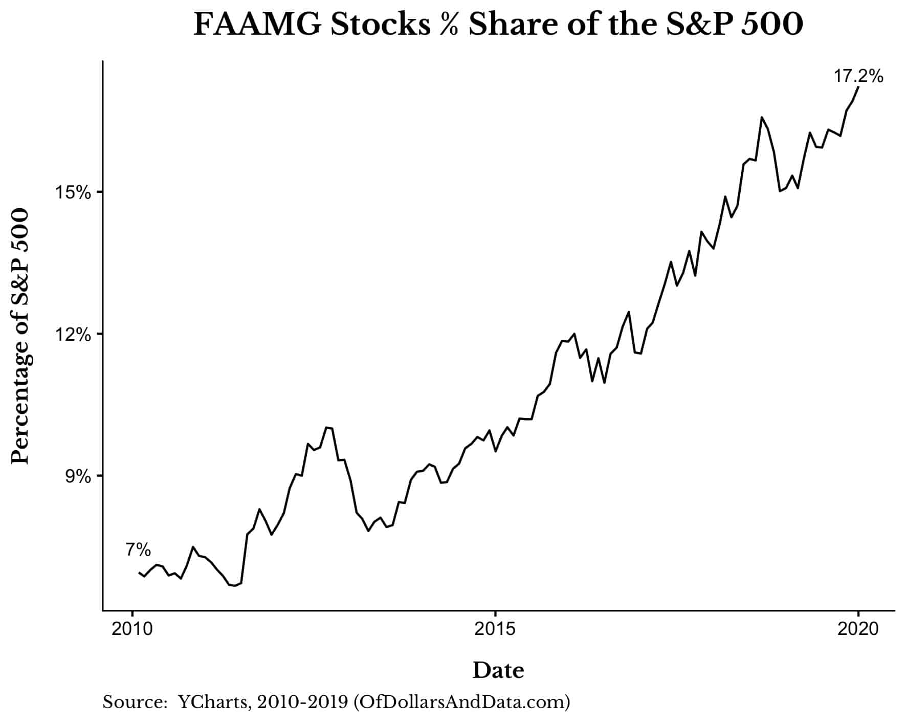 FAAMG stocks % share of the S&P 500 from 2010 to 2020