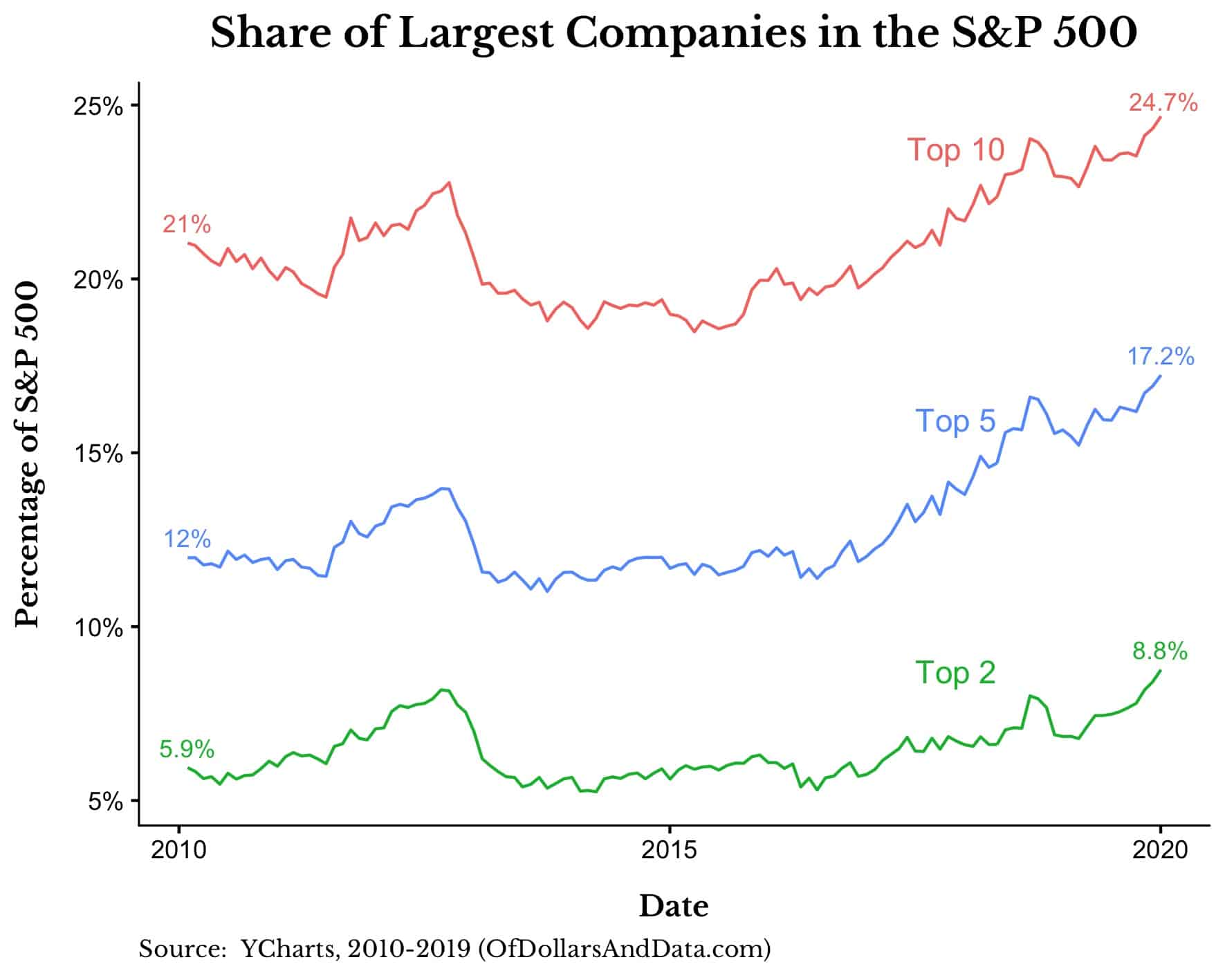 Share of largest companies in the S&P 500 by top 10, top 5, and top 2