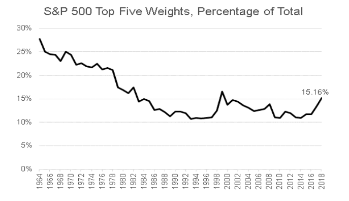 S&P 500 top five weights by percentage, 1964-2018