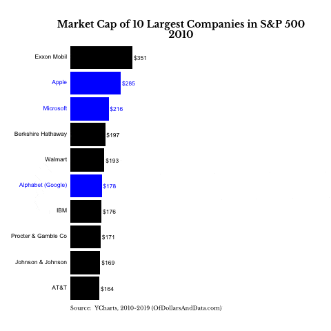 GIF of market cap of 10 largest companies in S&P 500 over time