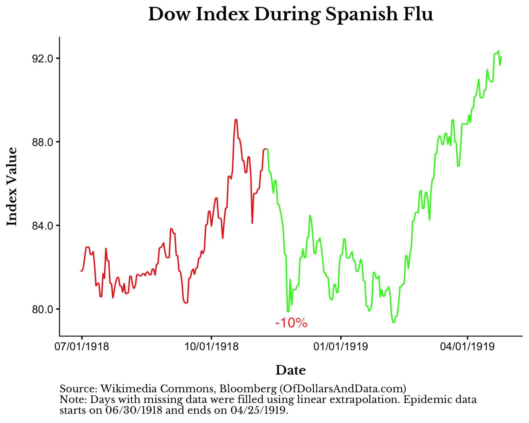 Dow Jones Industrial Average during the Spanish flu
