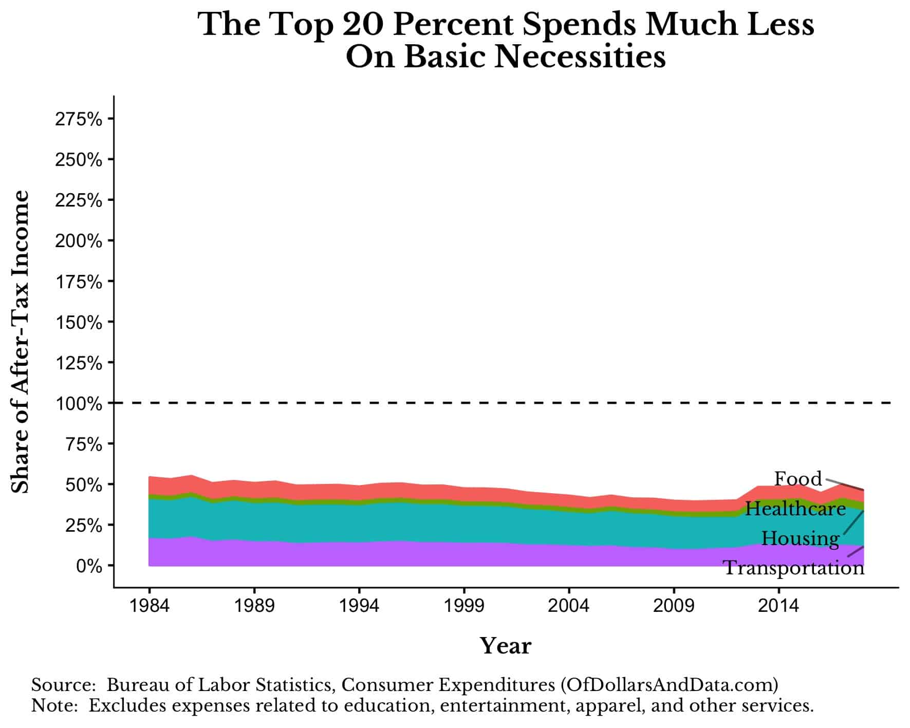 Basic necessity costs as a percentage of income for the top 20 percent of earners over time