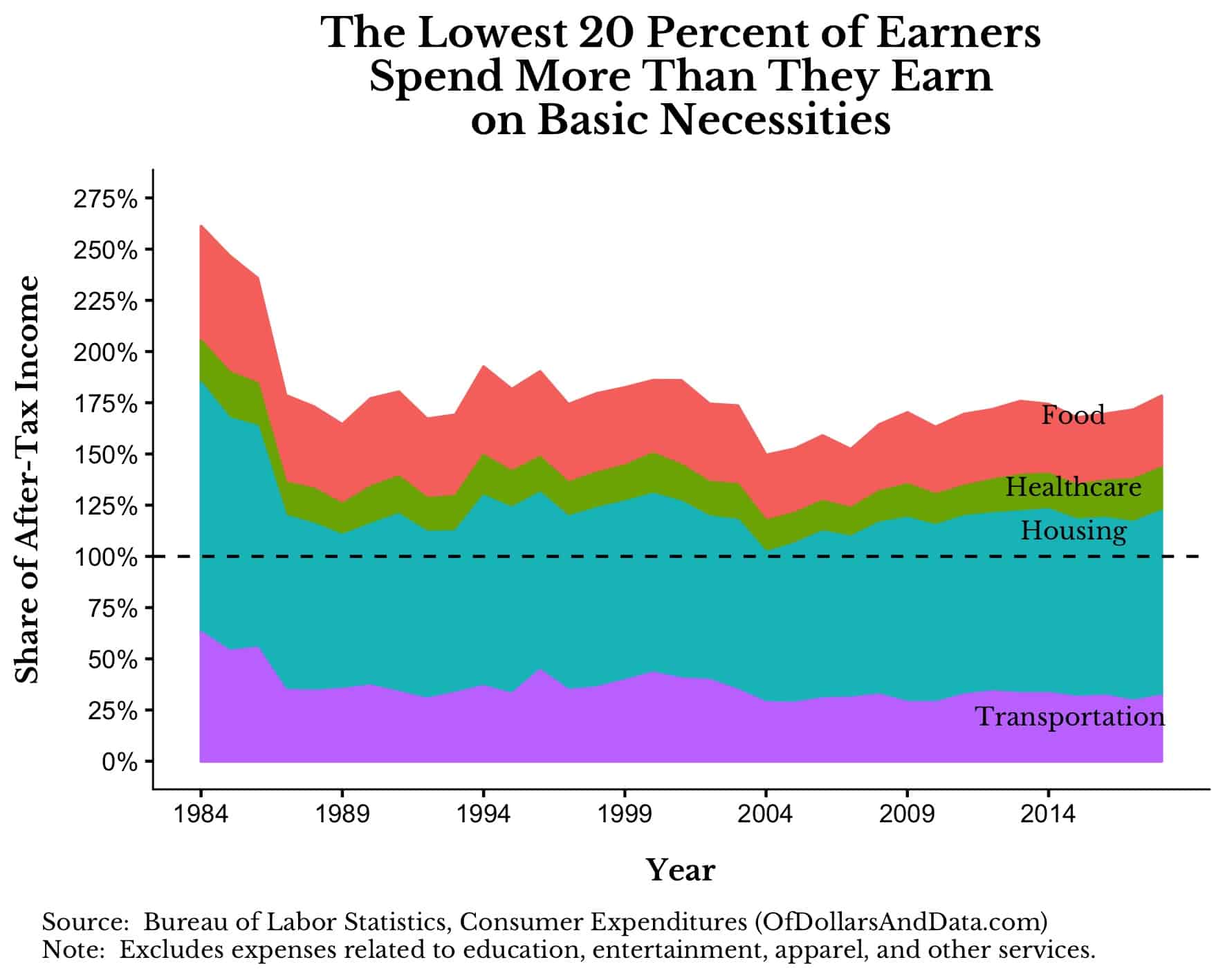 Basic necessity costs as a percentage of income for the lowest 20 percent of earners over time