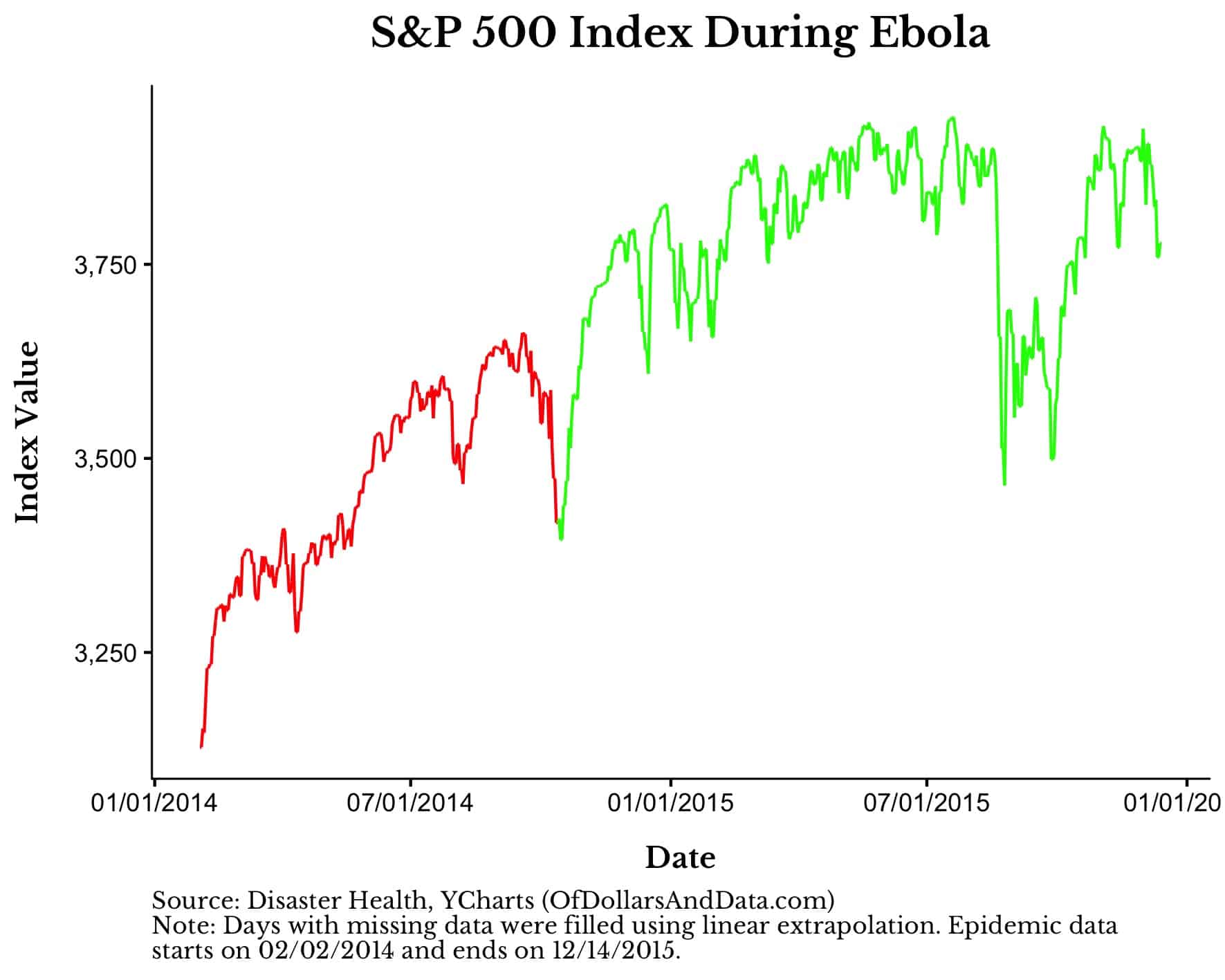 S&P 500 index during Ebola