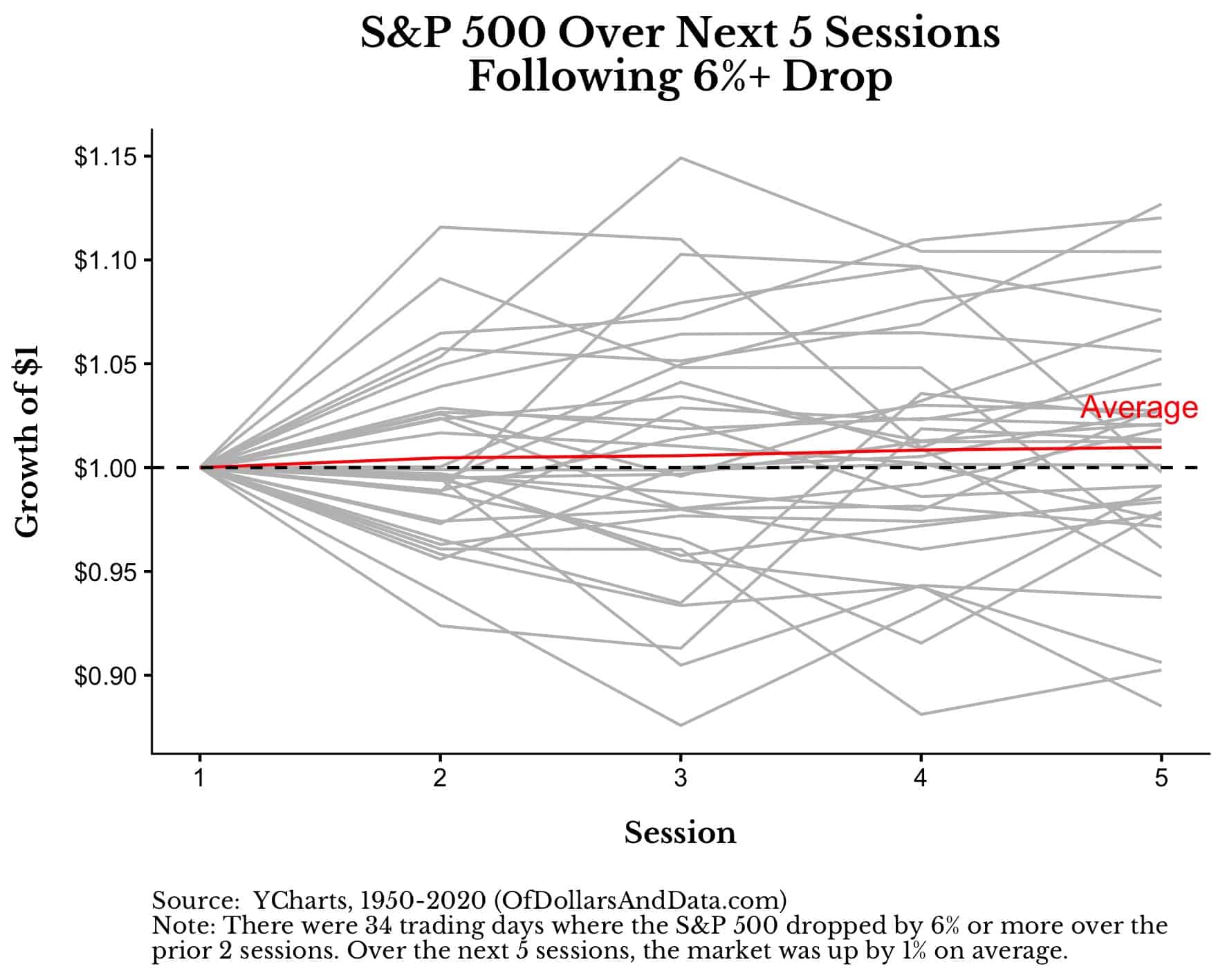 S&P 500 over next 5 sessions following a 6% or greater decline.