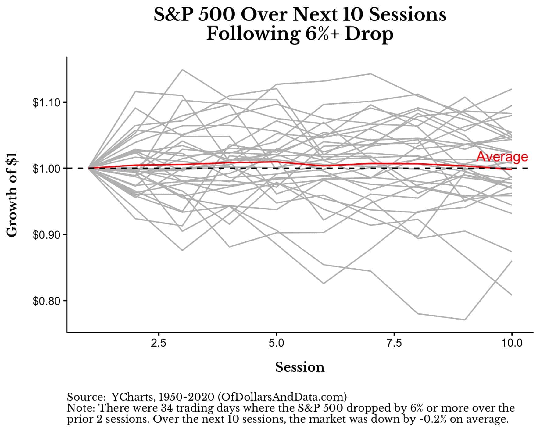 S&P 500 over next 10 sessions following a 6% or greater decline.