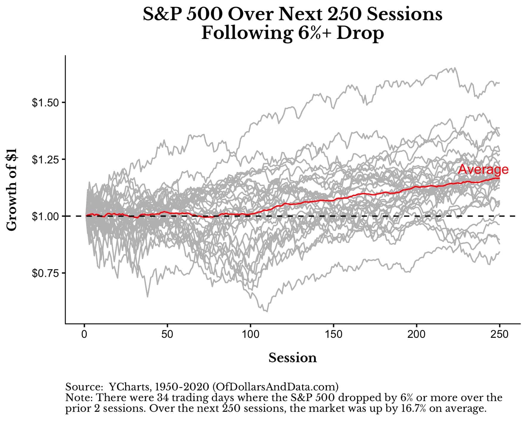 S&P 500 over next 250 sessions following a 6% or greater decline.
