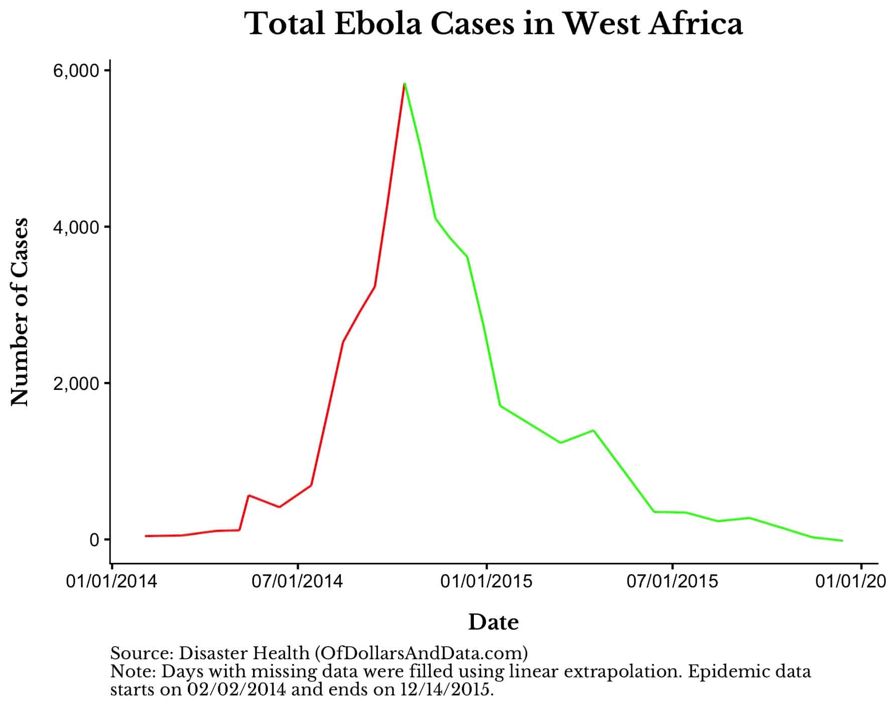 Total Ebola cases in West Africa from 2014-2016