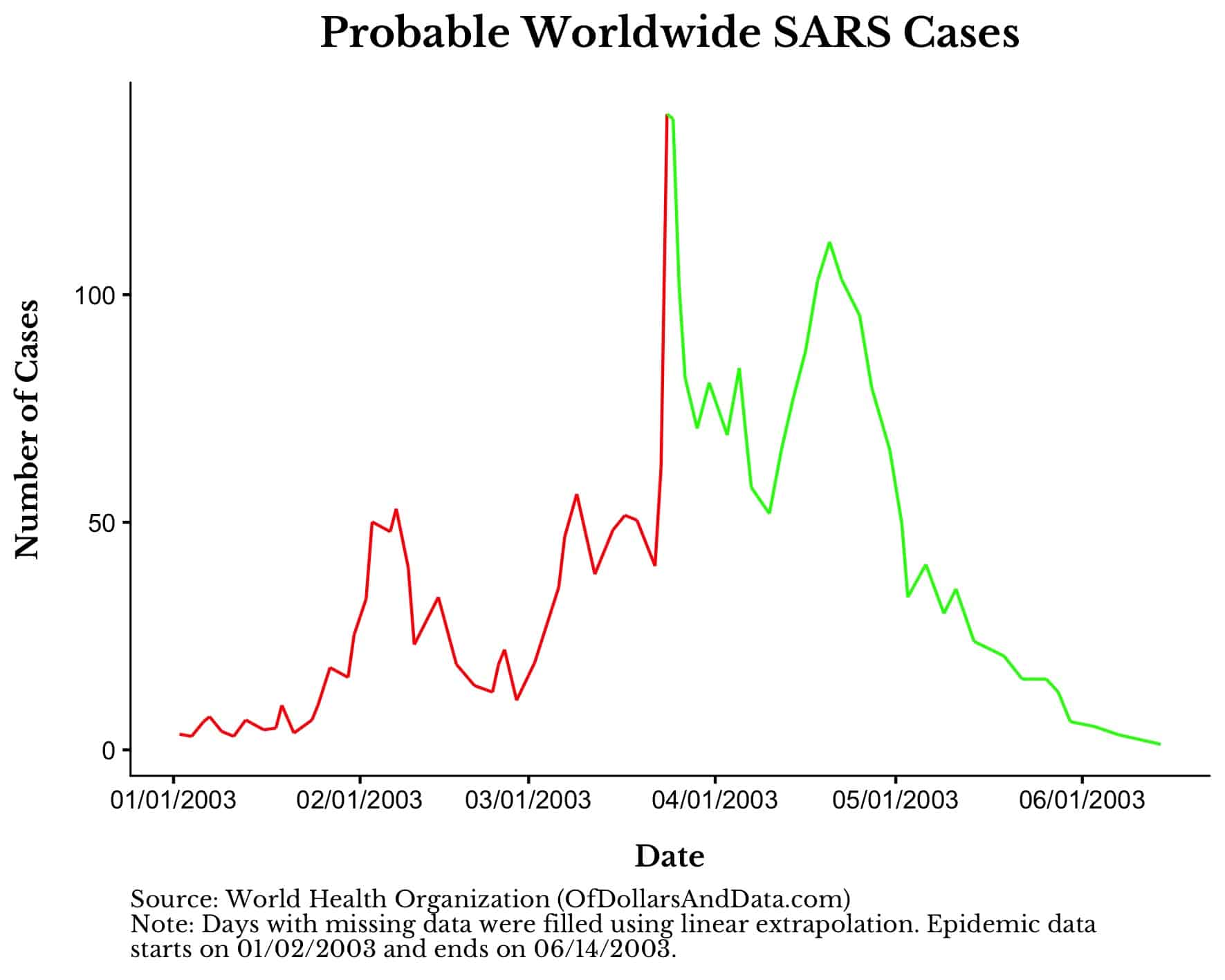 SARS cases worldwide in 2003