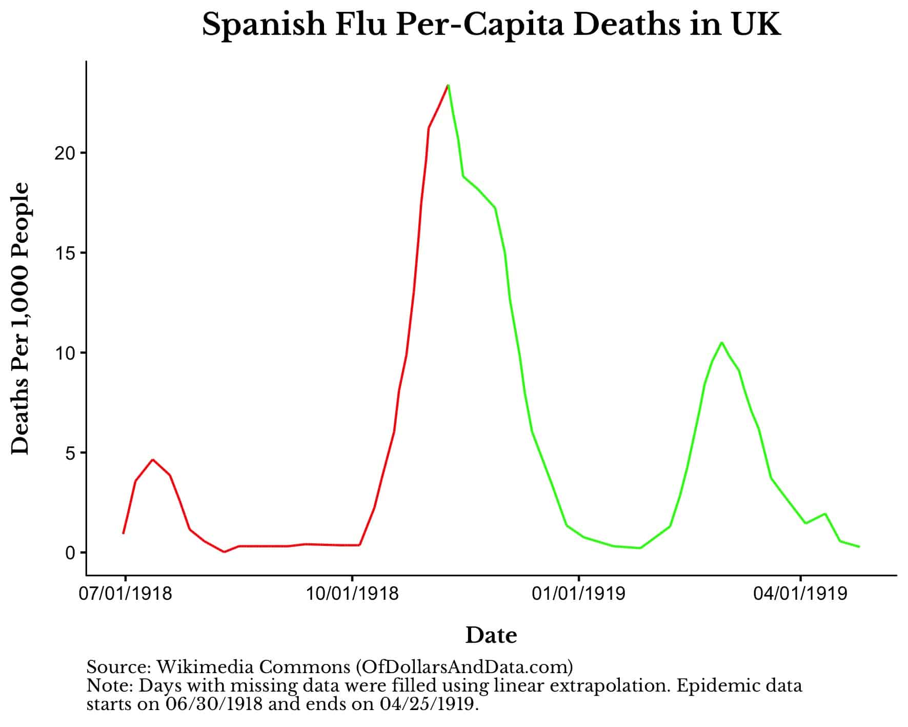 Spanish Flu per-capita deaths in the UK