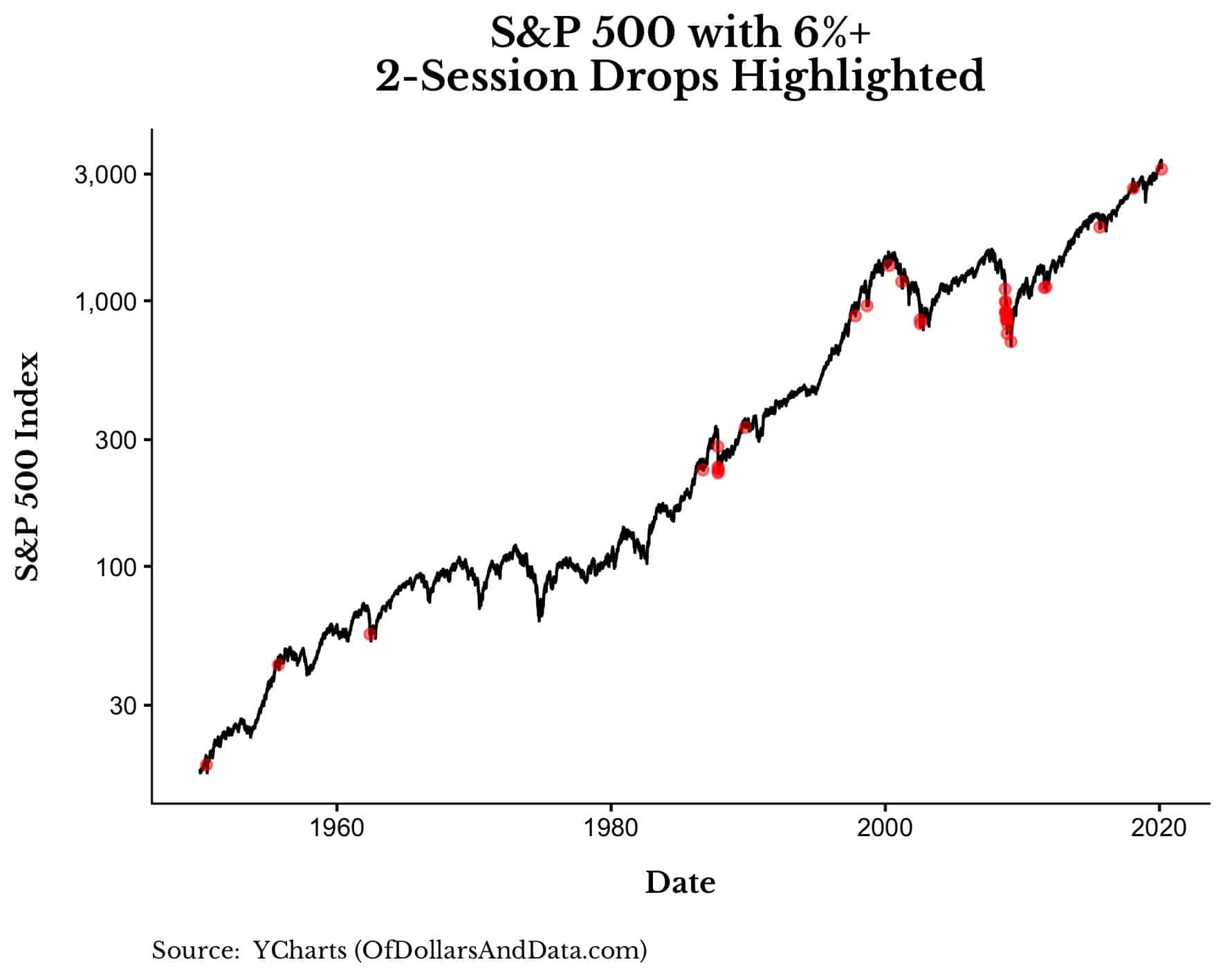 S&P 500 with every 6% 2-session drop highlighted since 1950.