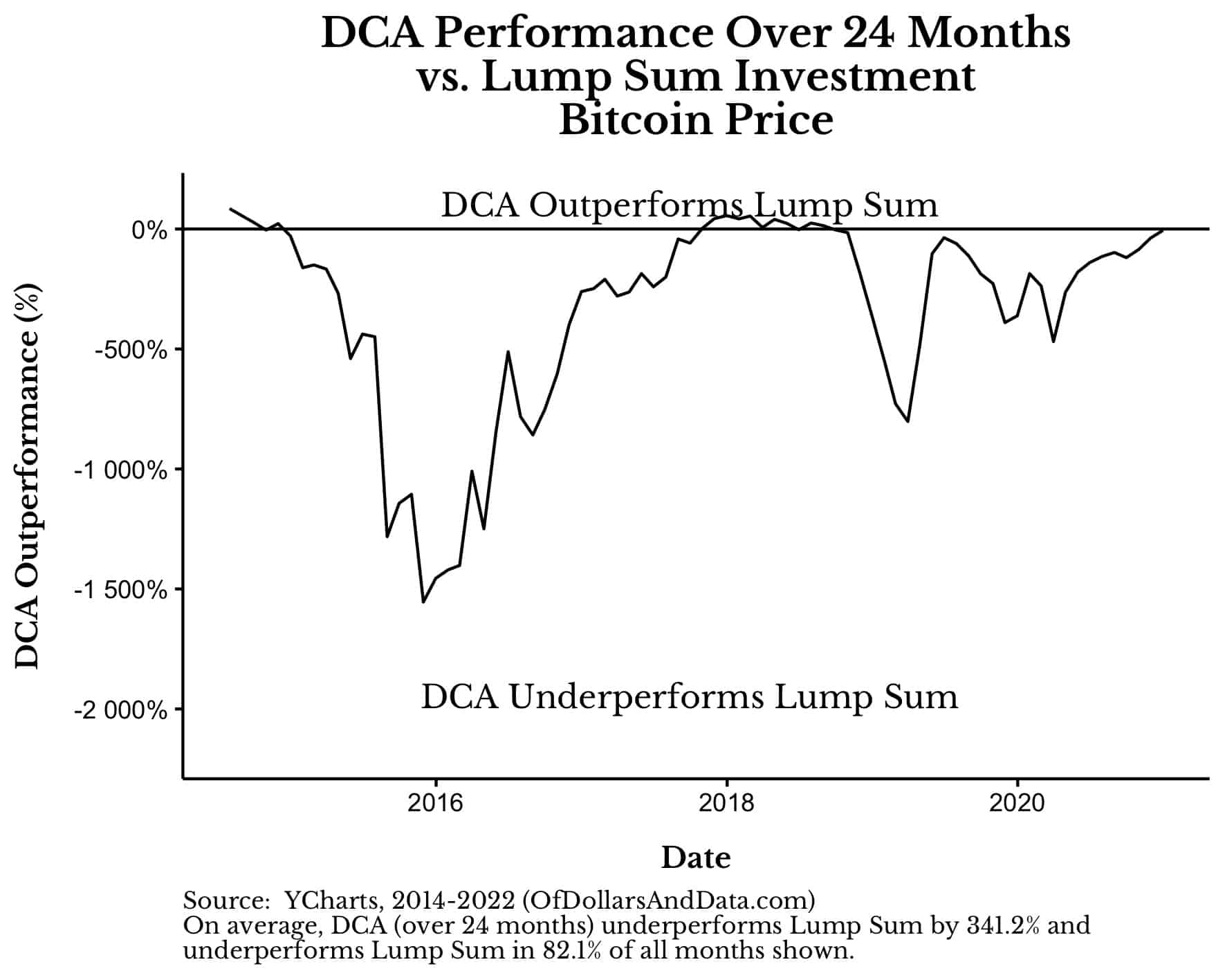 DCA vs Lump Sum performance over 24 months into Bitcoin from 2014-2022
