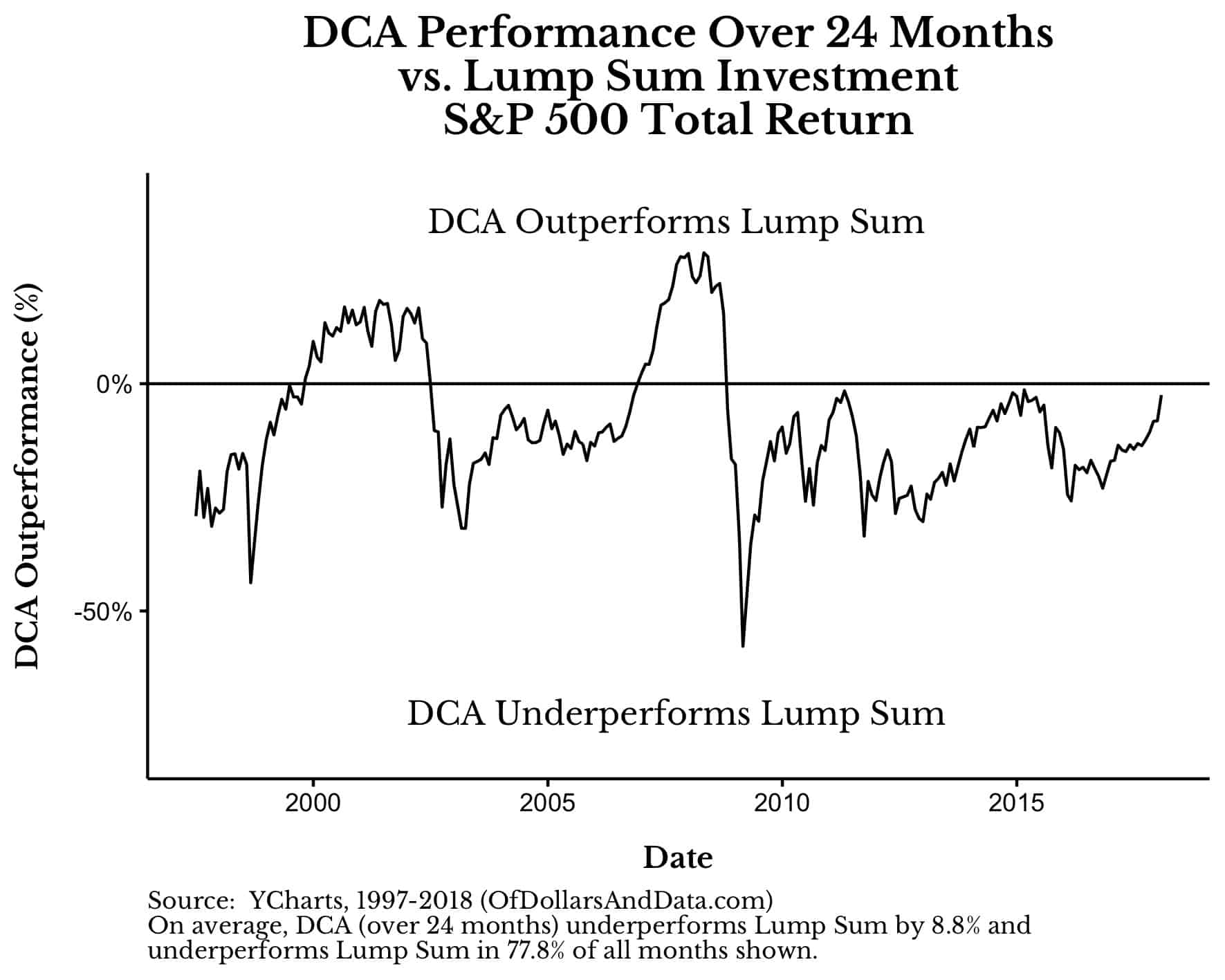lump sum investing vs dollar cost averaging definition
