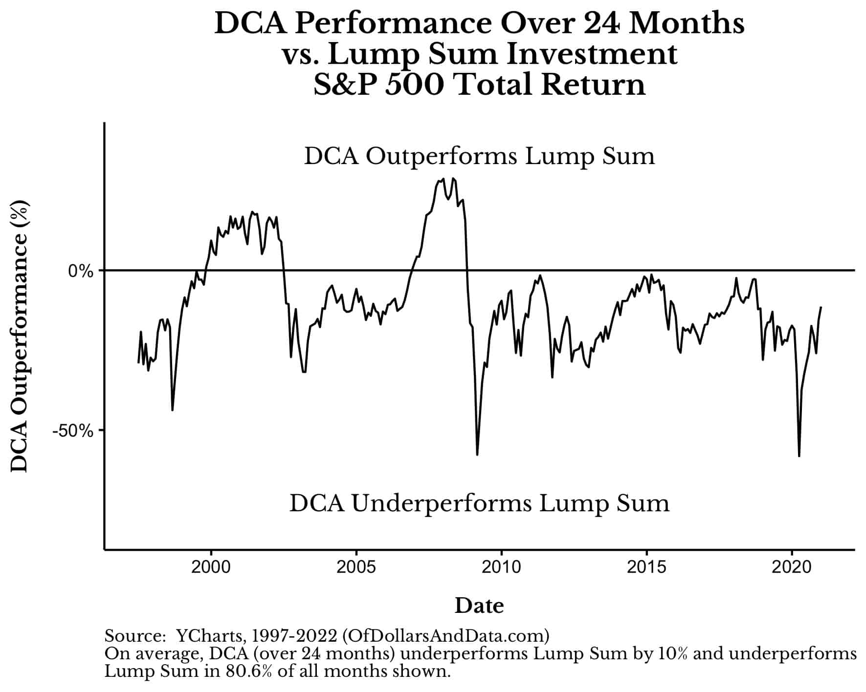 DCA vs Lump Sum performance over 24 months into the S&P 500 from 1997-2022.