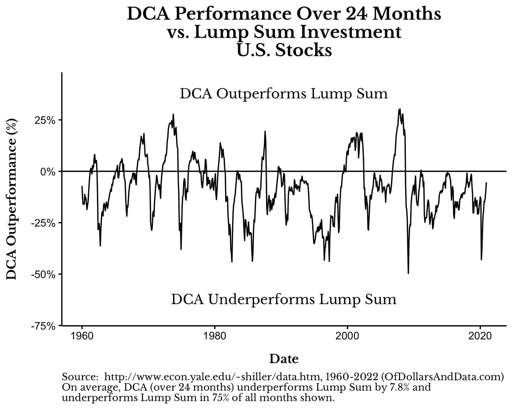 DCA vs Lump Sum performance over 24 months into U.S. stocks from 1960-2022.