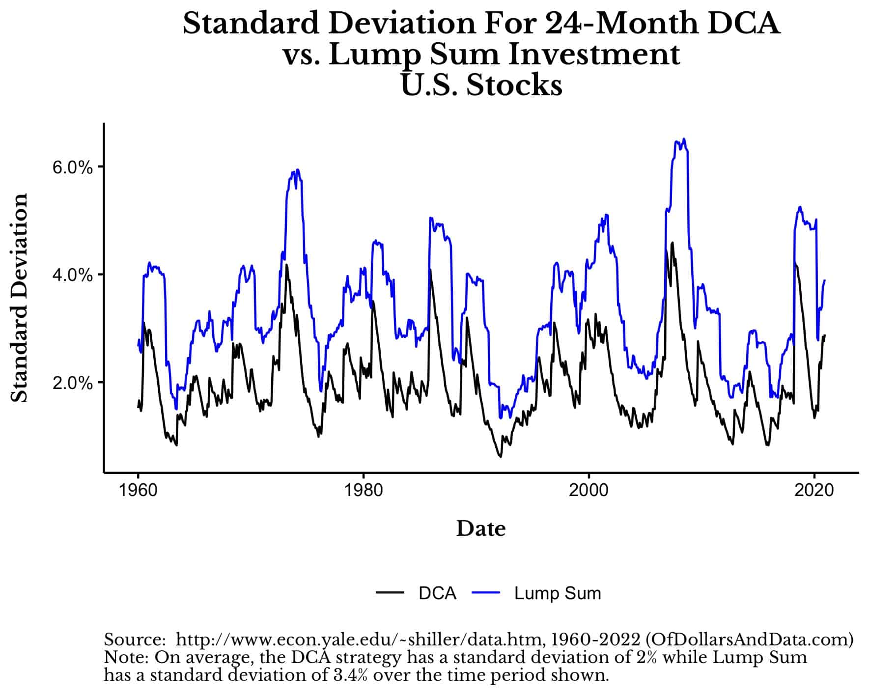 Standard deviation of DCA vs. Lump Sum performance into U.S. stocks from 1960-2022.