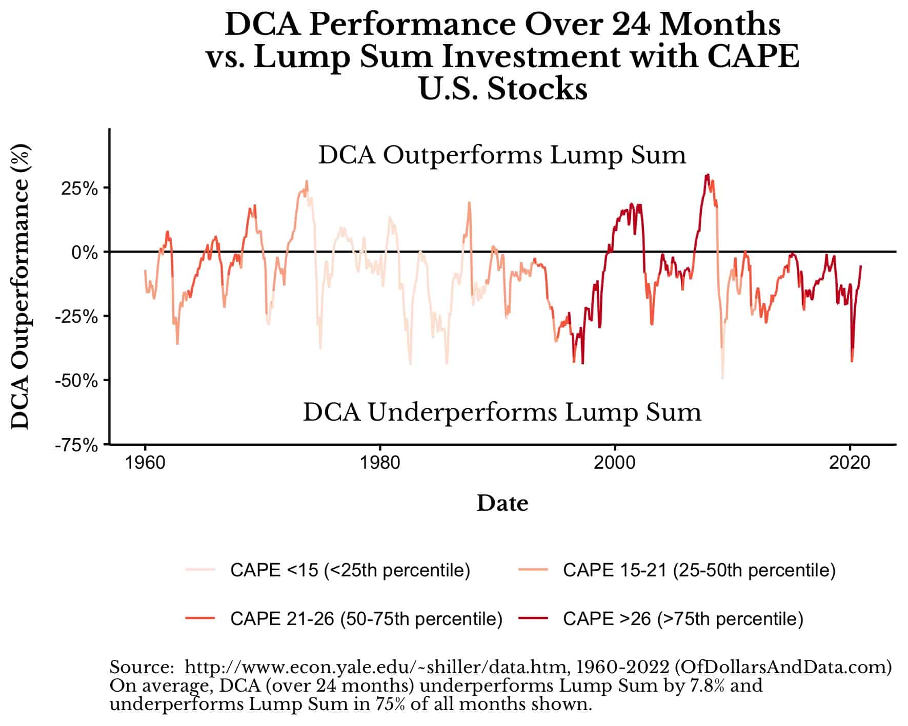 DCA vs. Lump Sum performance into U.S. stocks from 1960-2018 with CAPE valuations are highlighted.