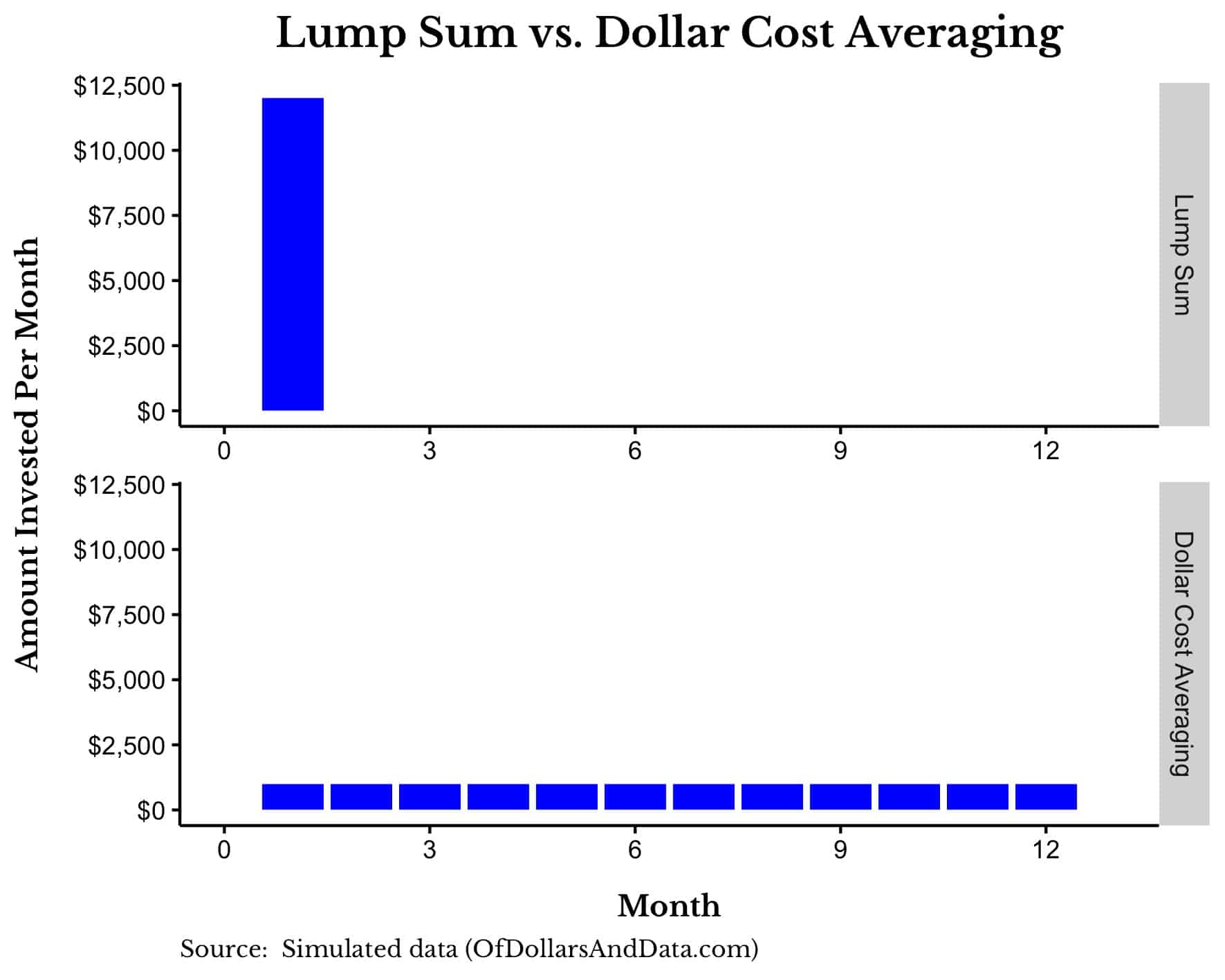 Visual explaining lump sum versus dollar cost averaging over a 12-month basis.