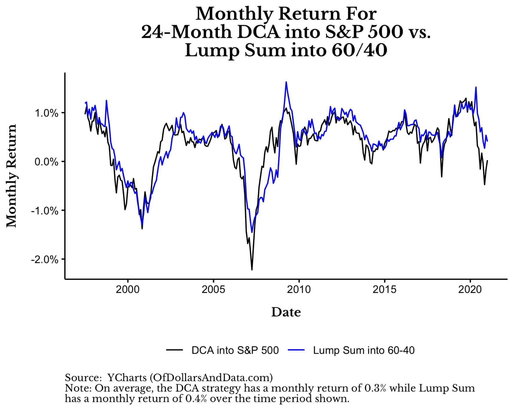 Monthly return of DCA vs. Lump Sum performance into a 60/40 portfolio from the late 1990s to 2022.
