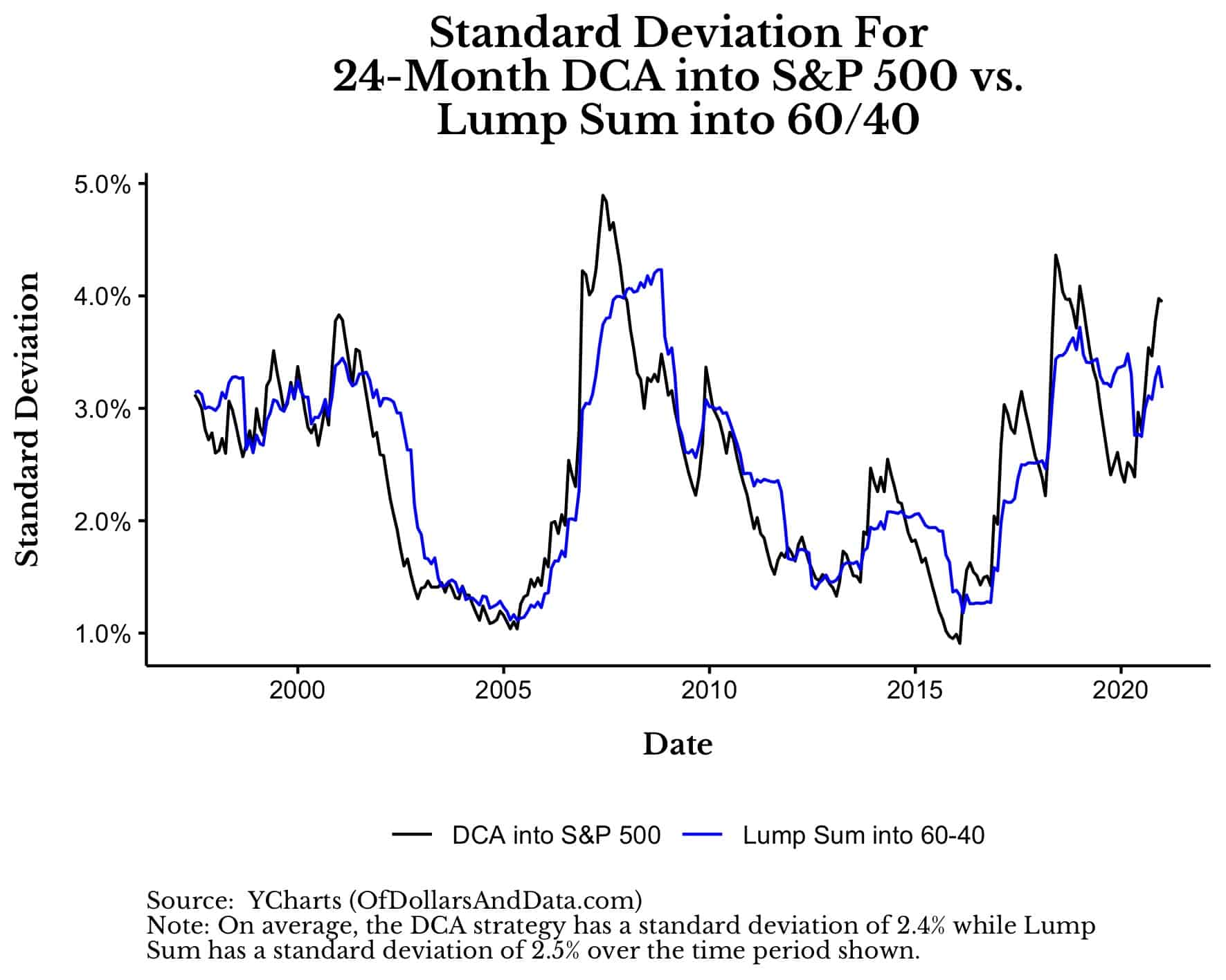 Standard deviation of DCA vs. Lump Sum performance into a 60/40 portfolio from the late 1990s to 2022.