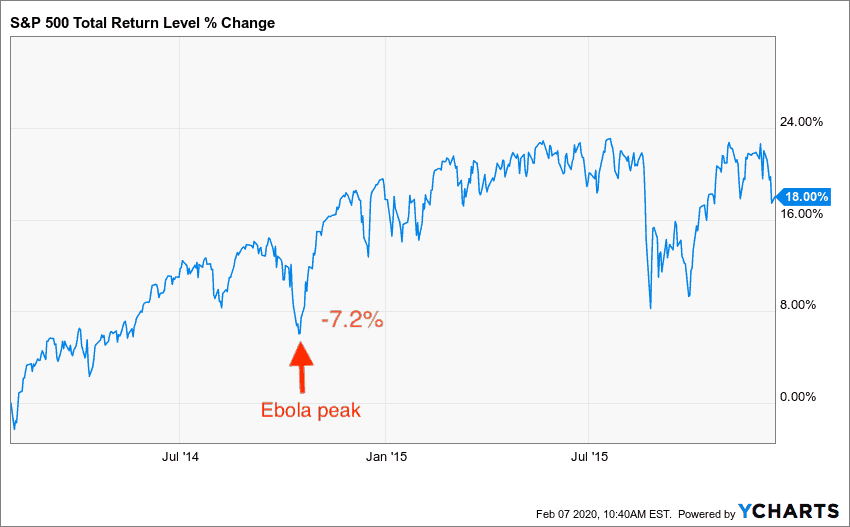 S&P 500 performance during ebola outbreak in 2014-2015.