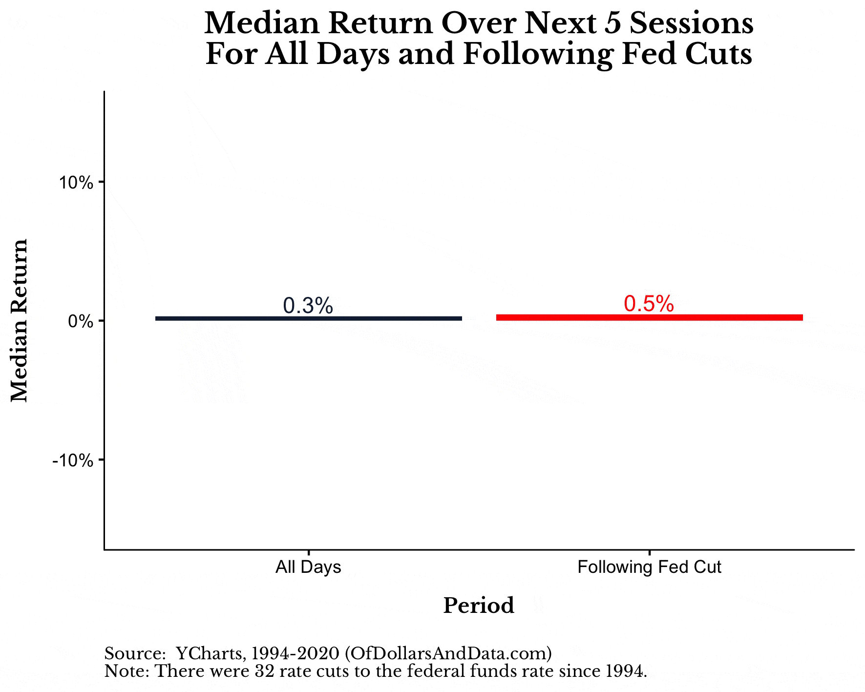 Median S&P 500 return over various number of sessions following rate cuts