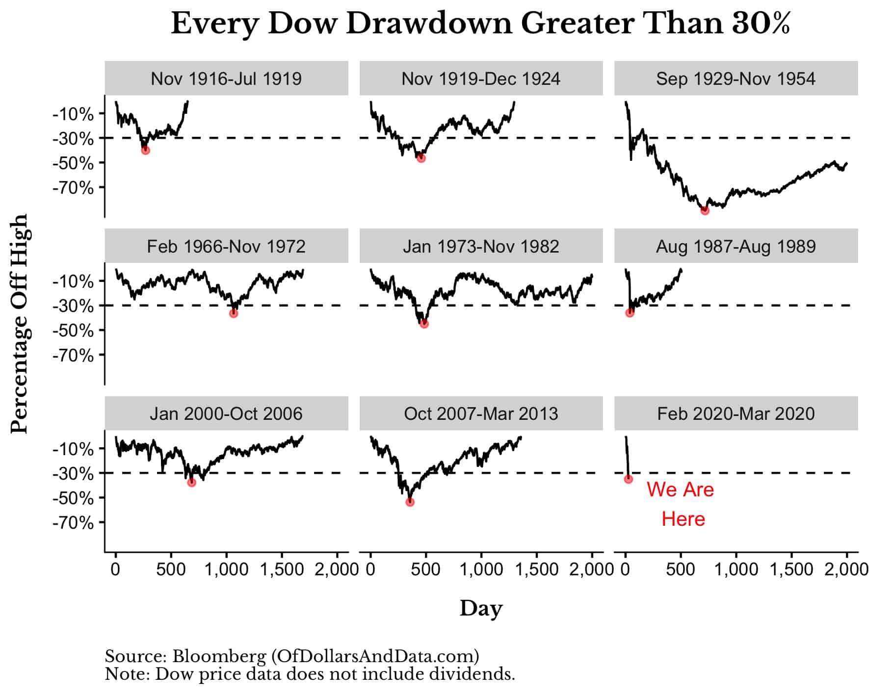Every Dow drawdown greater than 30%