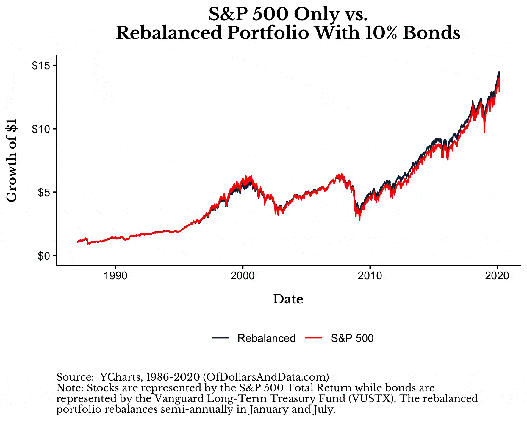 S&P 500 only vs rebalanced portfolio with varying amounts of bonds