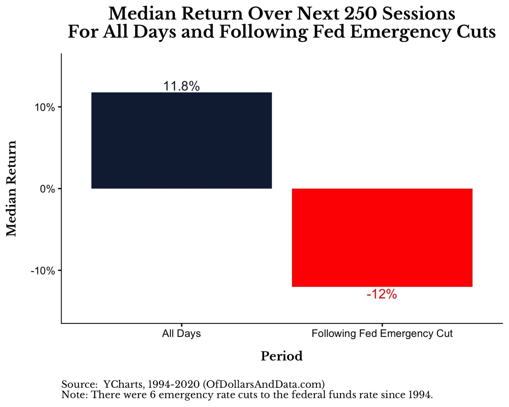 Median return over next year following Fed emergency rate cut