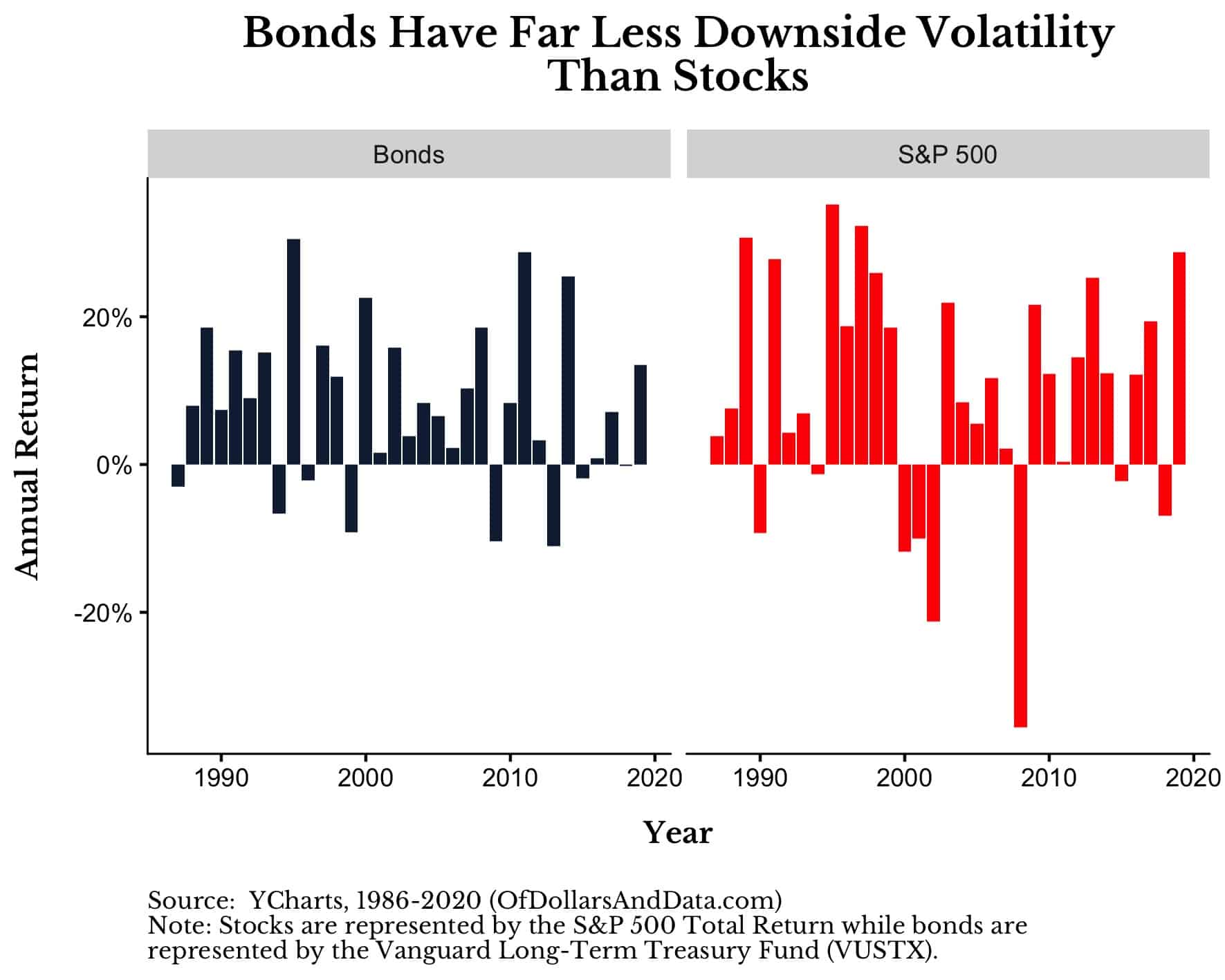 Bonds have far less downside volatility than stocks