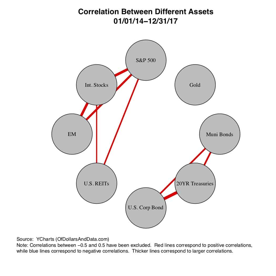 Correlation network between different assets, 2014-2017