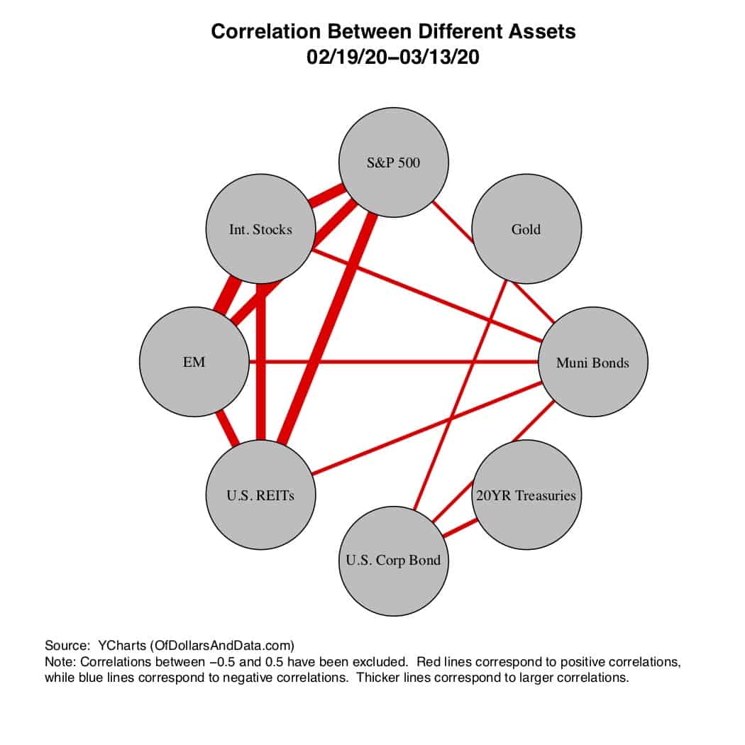 Correlation network between different assets, early 2020