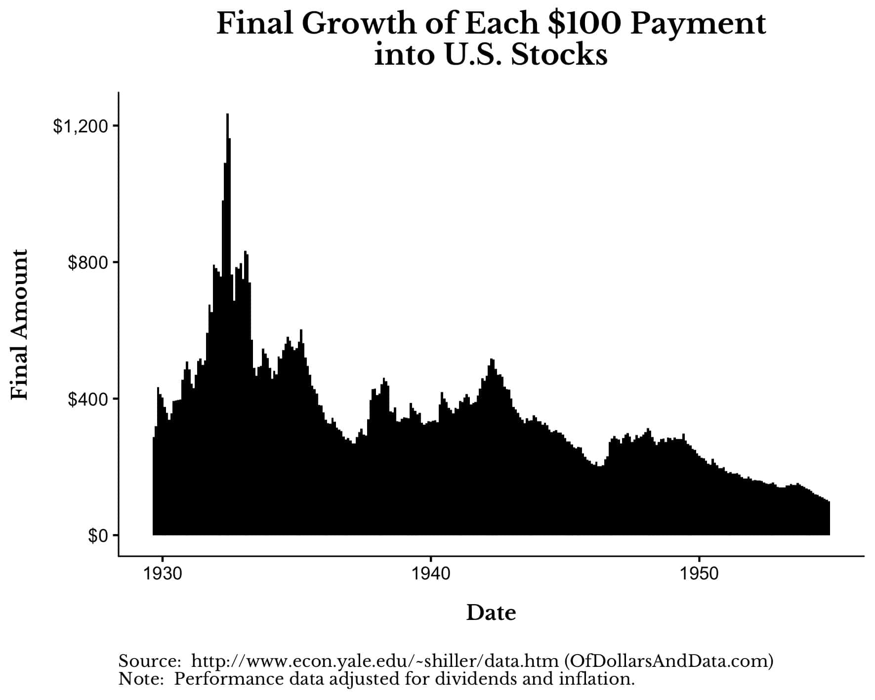 Final growth of each $100 payment into US stocks from 1930 to mid 1950s