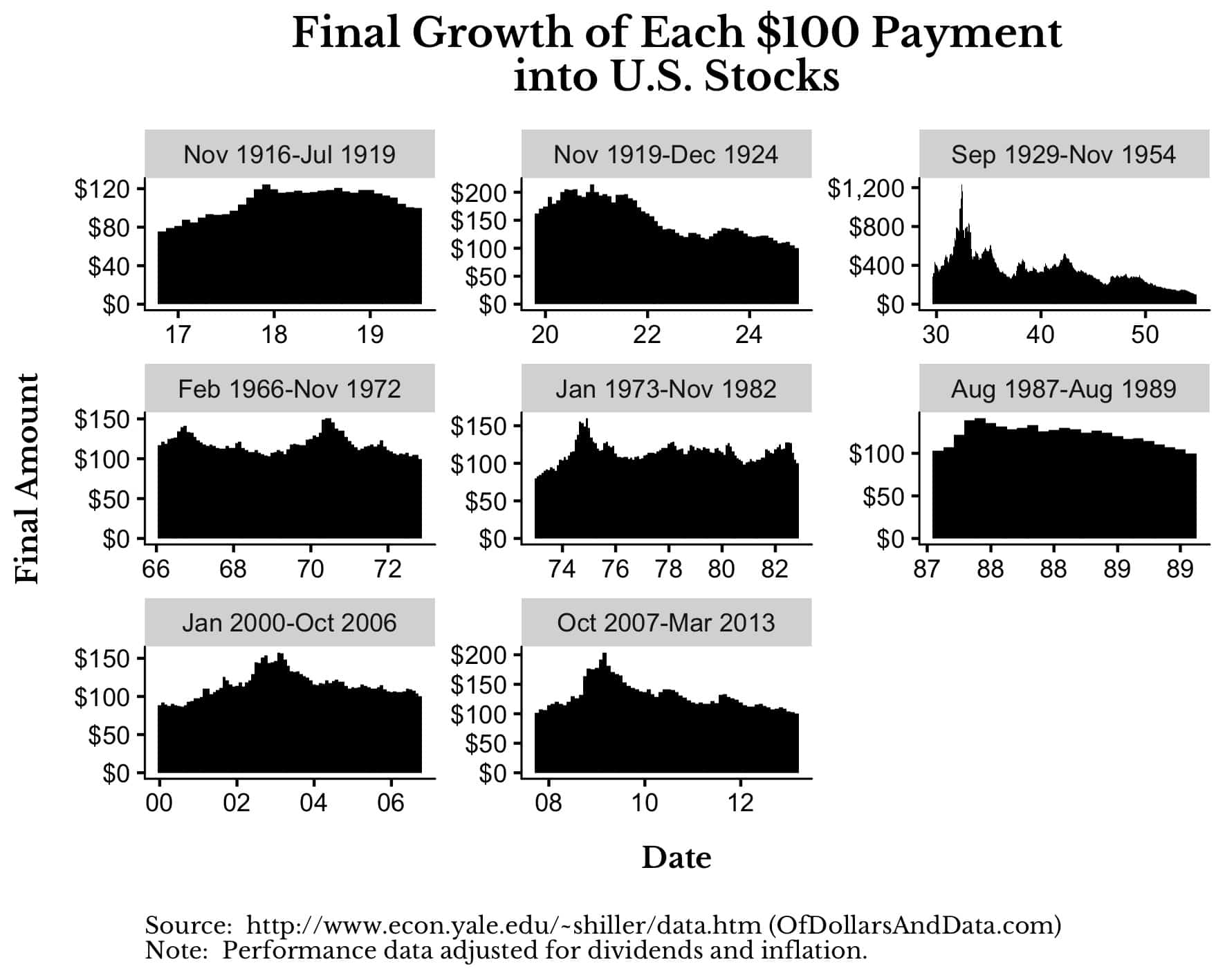 Final growth of each $100 payment over various time periods