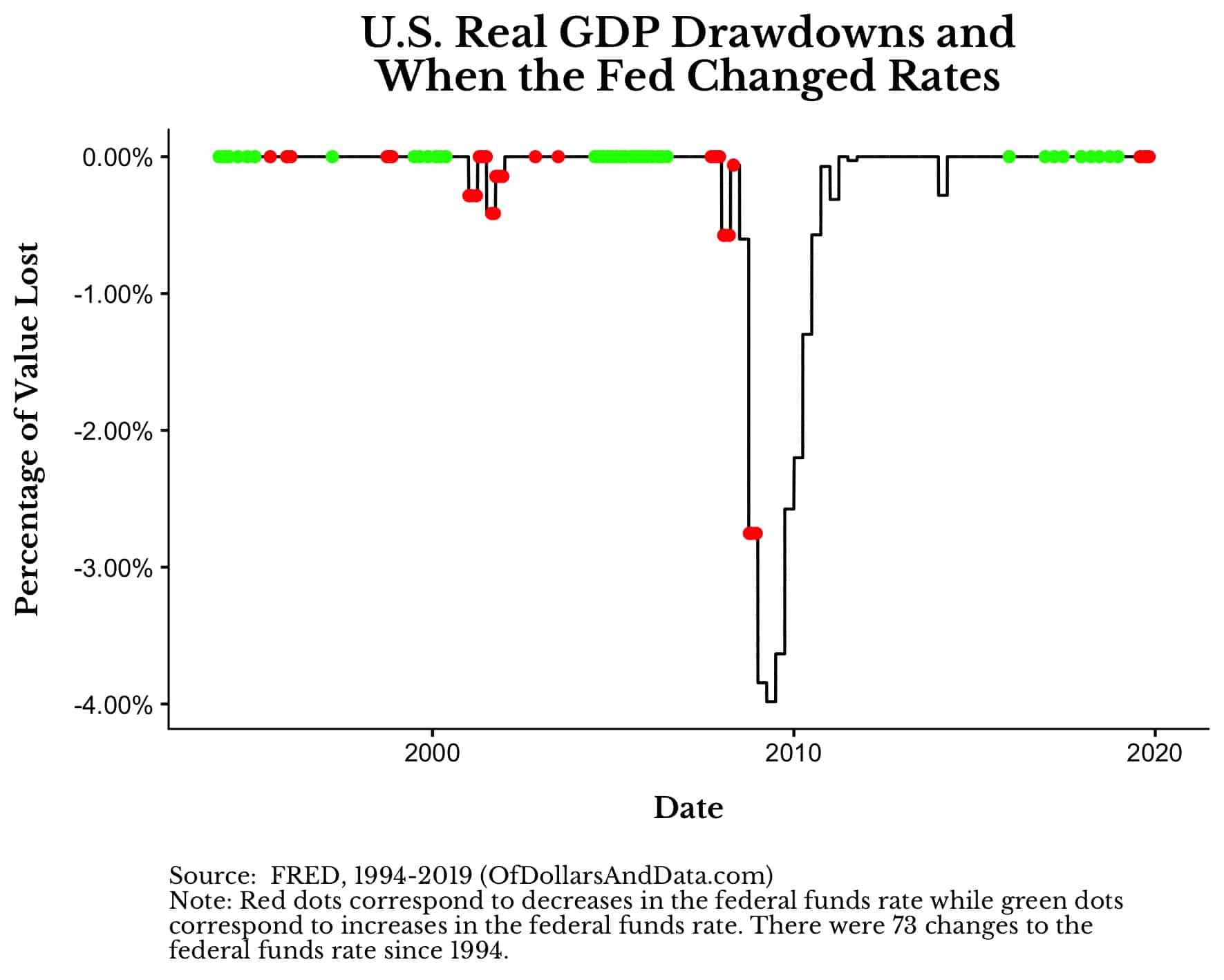US Real GDP drawdowns and when the Fed changed rates