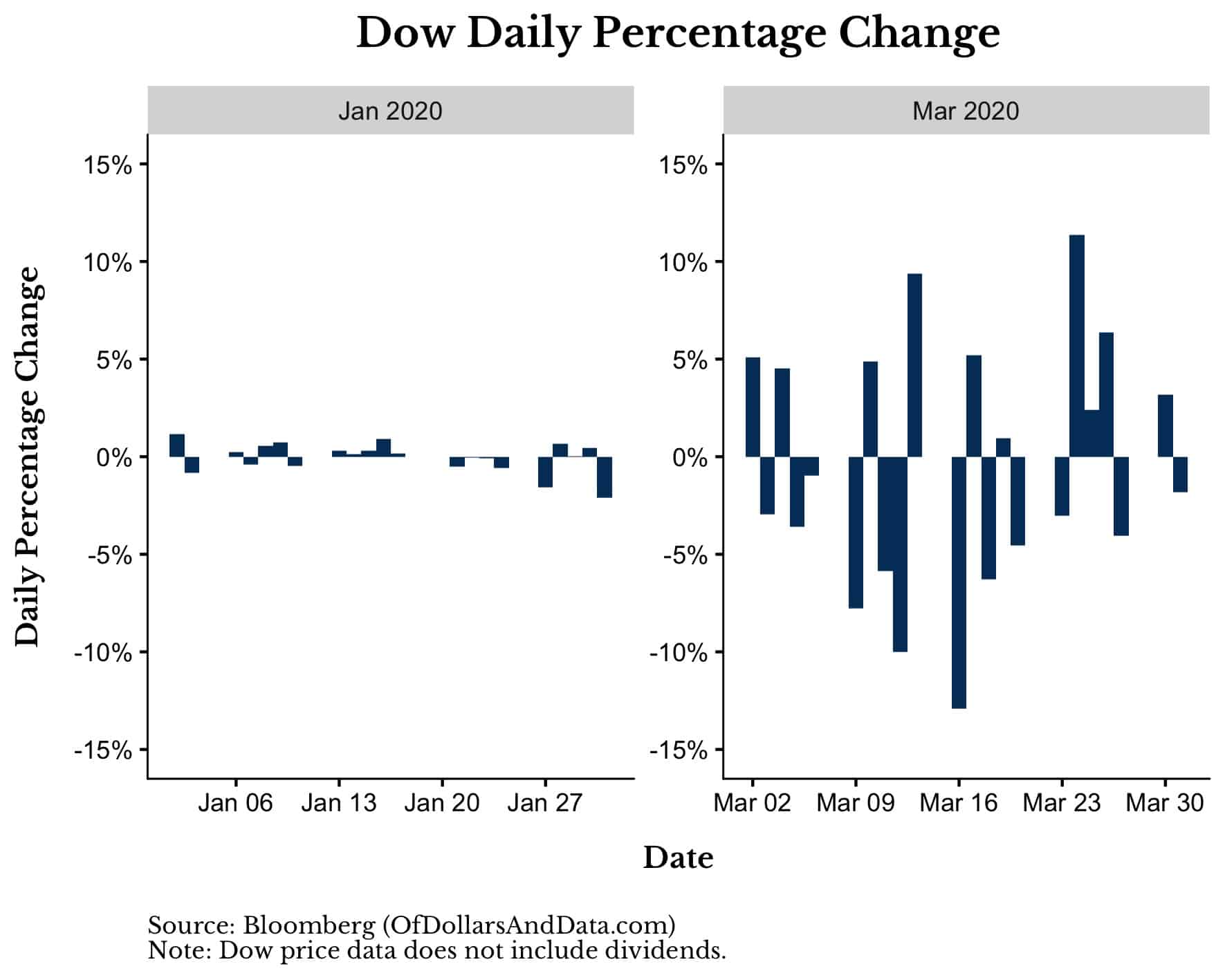 Dow Jones Industrial Average daily percentage change in Jan 2020 and March 2020
