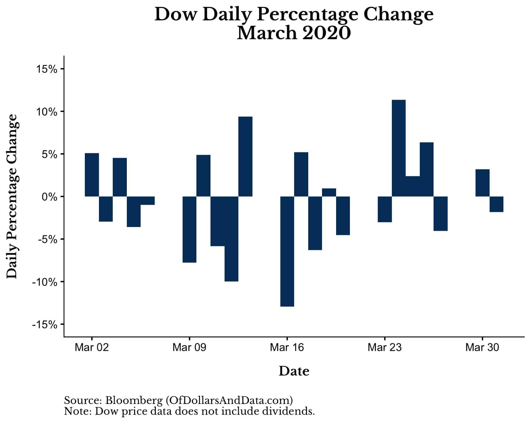 Dow Jones Industrial Average daily percentage change in March 2020