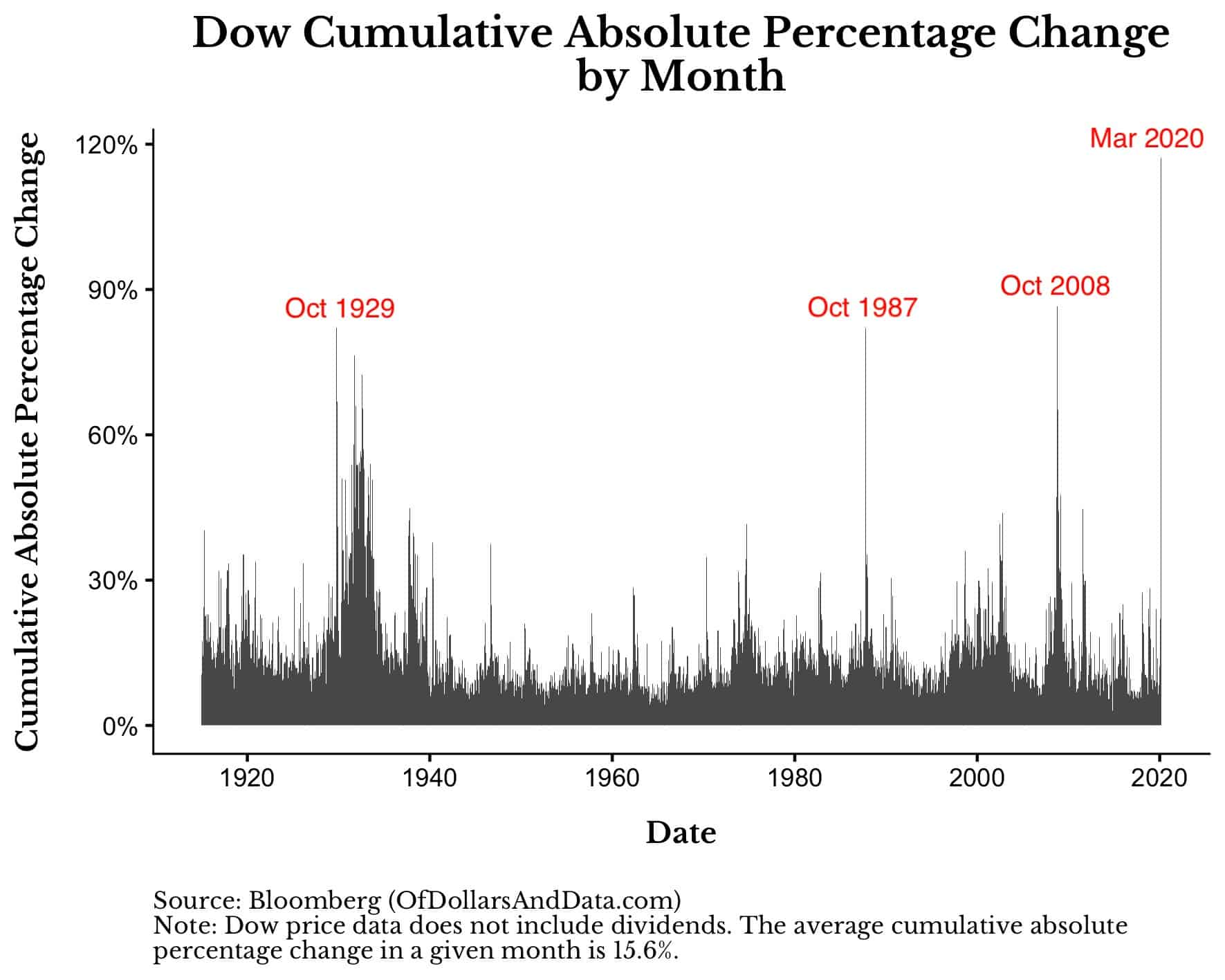 Dow Jones Industrial Average absolute cumulative percentage change by month since 1915