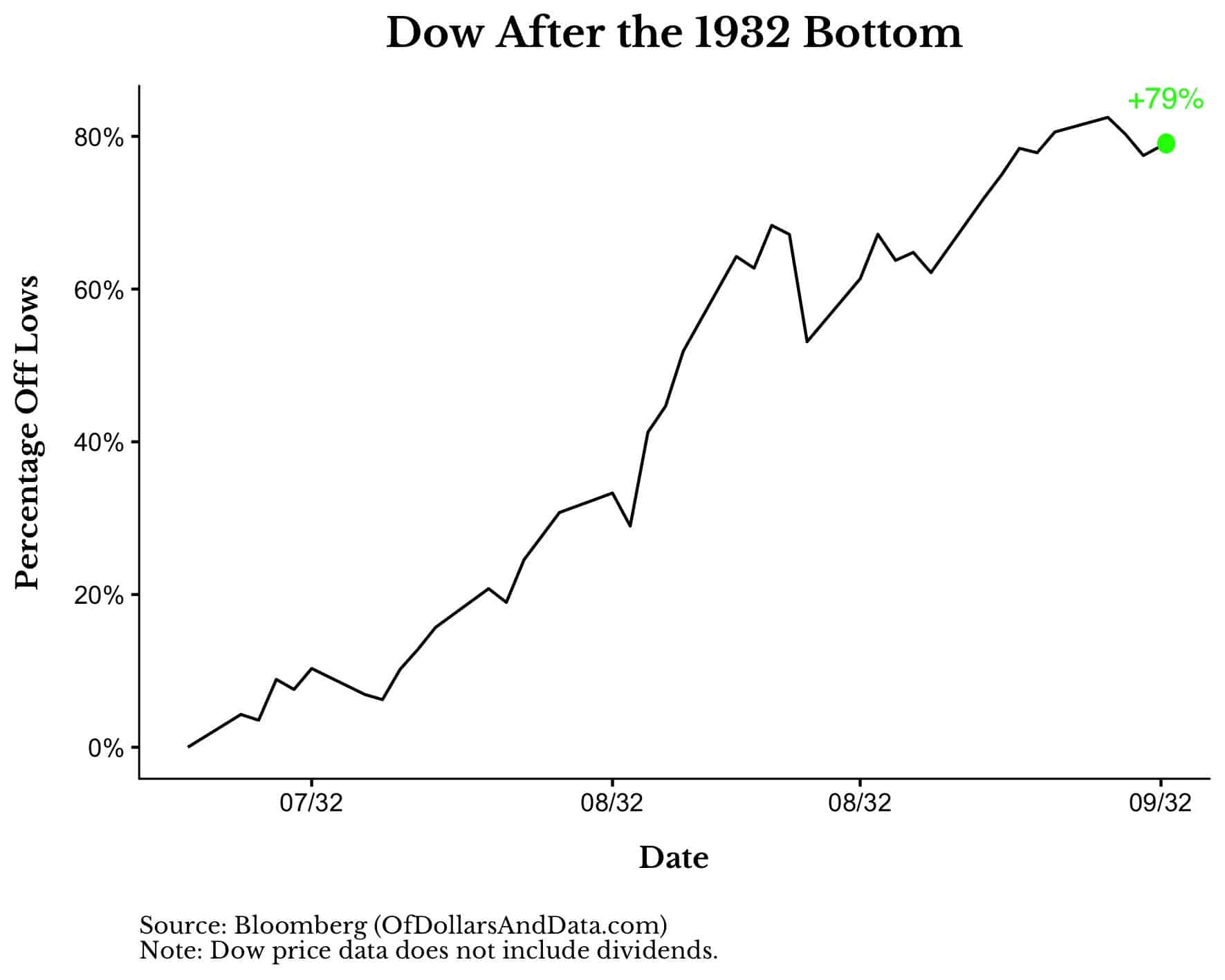 The Dow Jones Industrial Average following the 1932 bottom