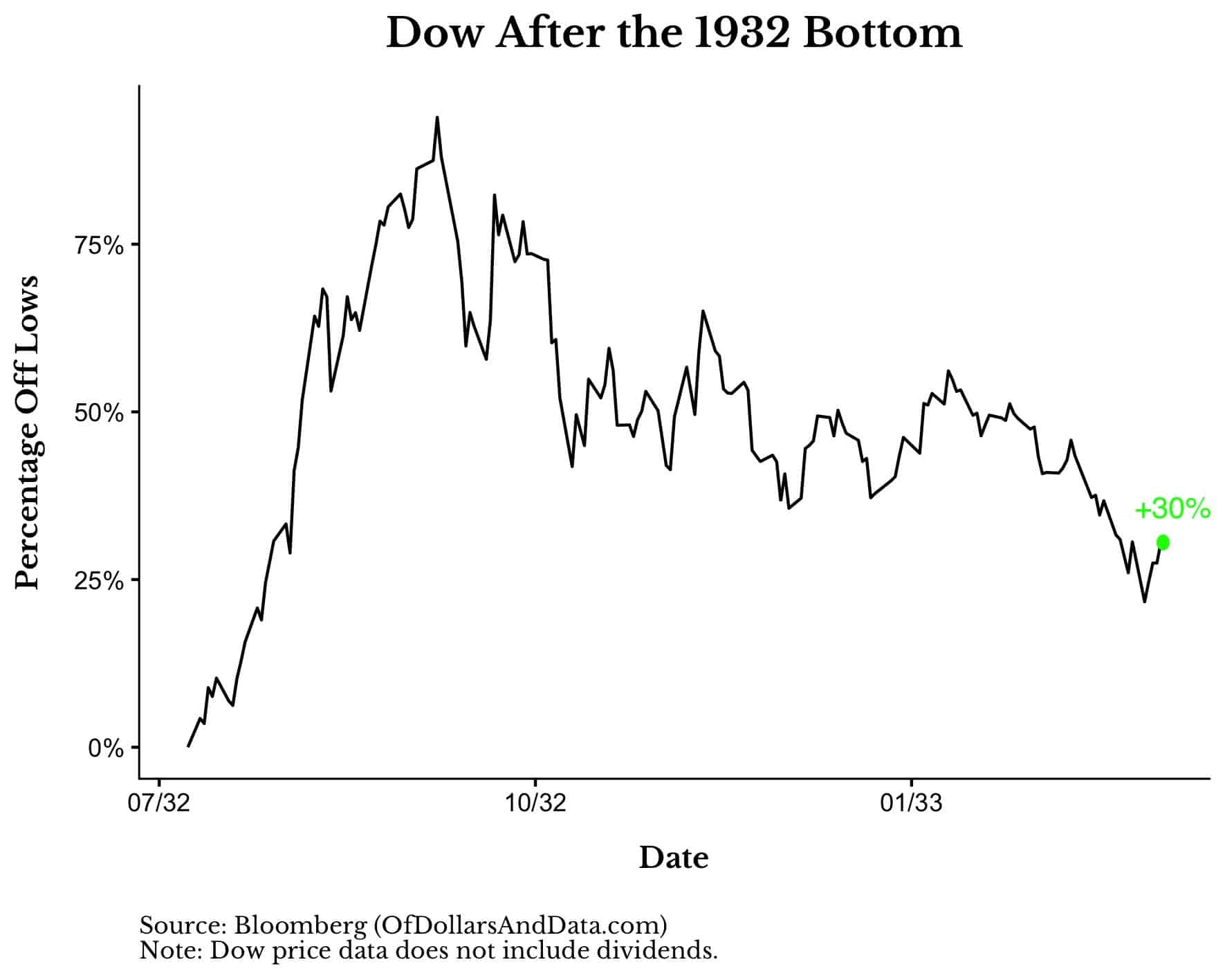 Dow Jones Industrial Average performance following the 1932 bottom.